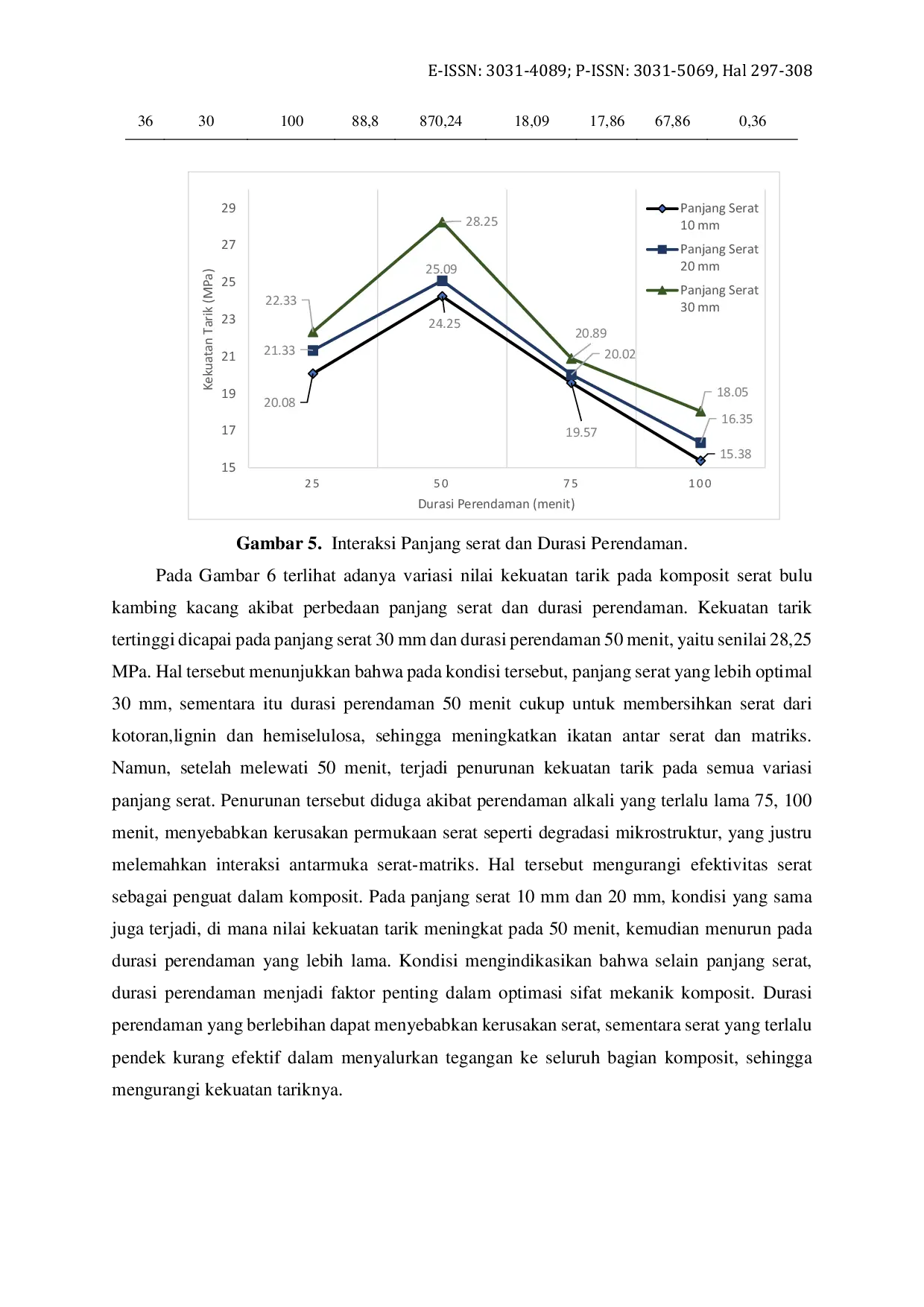 JURIS Analisis Panjang Serat dan Durasi Perendaman NaOH terhadap Kekuatan Tarik Komposit Epoksi Berpenguat Bulu Kambing