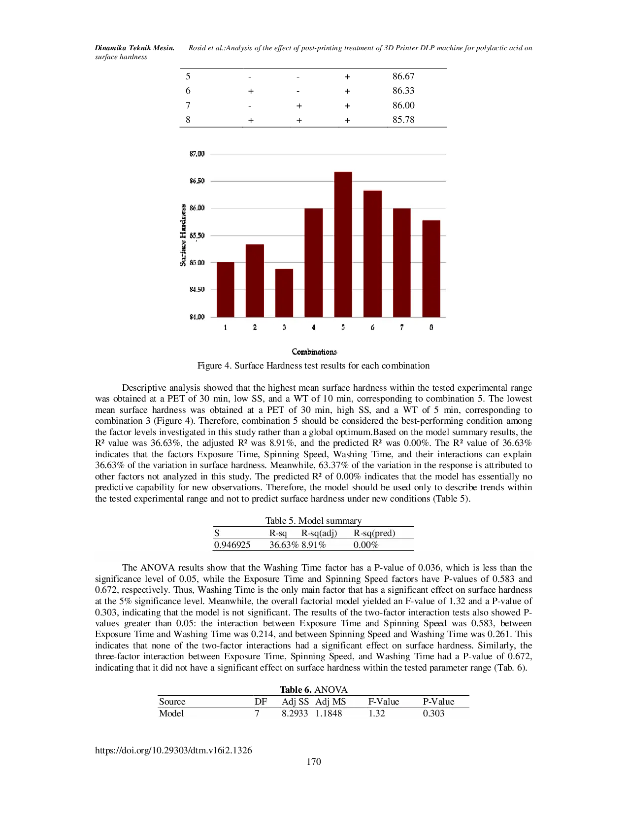 JURIS Analysis of the Effect of Post Printing Treatment of 3D Printer DLP Machine for Polylactic Acid on Surface Hardness