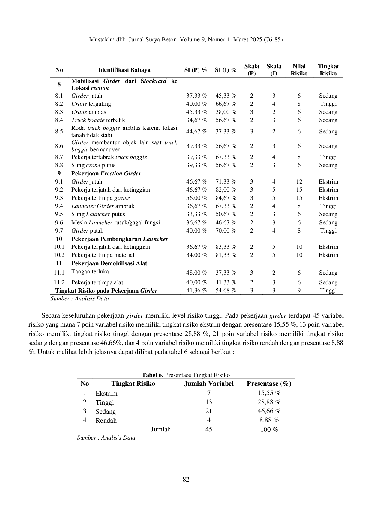 JURIS Analisis Keselamatan dan Kesehatan Kerja Menggunakan Metode HIRADC Hazard Identification Risk Assessment and Determining Control pada Pekerjaan Girder Proyek Tol Yogyakarta Bawen Seksi 1
