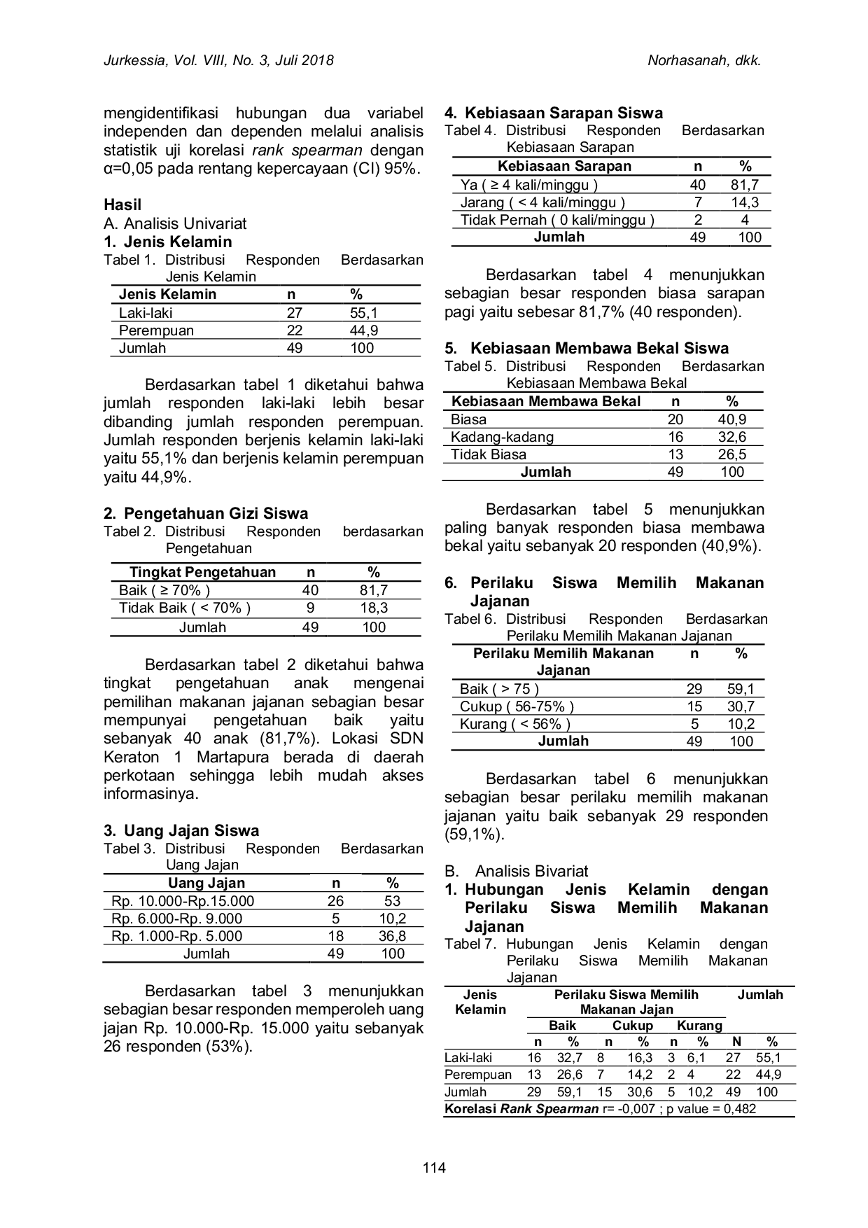 JURIS Hubungan Antara Jenis Kelamin Uang Jajan Kebiasaan Sarapan Kebiasaan Membawa Bekal Dan Pengetahuan Gizi Dengan Perilaku Siswa Memilih Makanan Jajanan Di SDN Keraton 1 Martapura