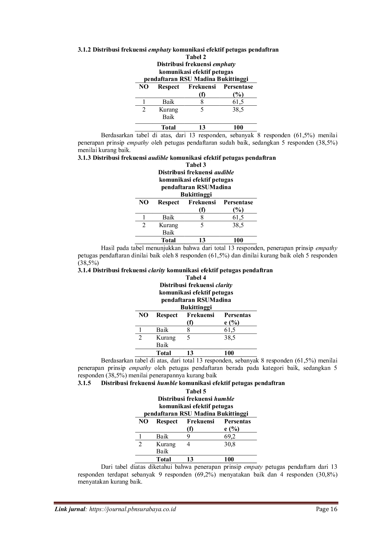 JURIS Penerapan Prinsip Komunikasi Efektif Petugas Pendaftaran dalam Pelaksanaan Pelayanan Di RSU Madina Bukittinggi