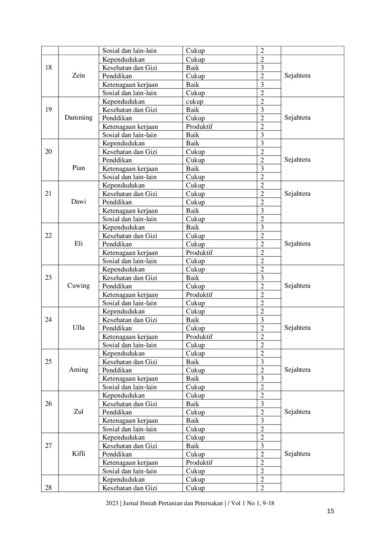 JURIS Analisis Pendapatan dan Tingkat Kesejahteraan Rumah Tangga Petani Bawang Merah di Kelurahan Mataran Kecamatan Anggeraja Kabupaten Enrekang