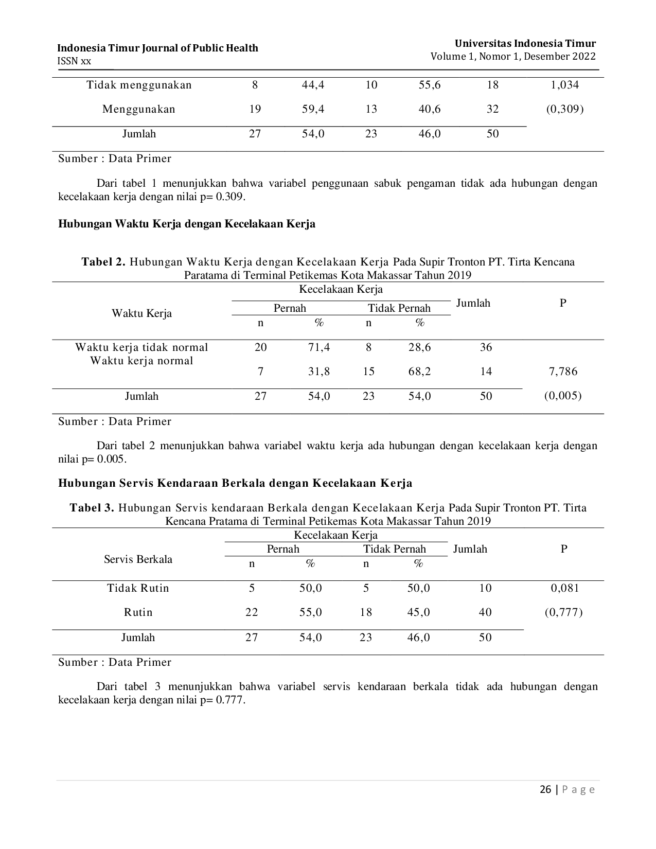 JURIS Faktor yang Berhubungan dengan Kecelakaan Kerja pada Supir Tronton PT Tirta Kencana Pratama di Terminal Petikemas Makassar Factors Associated with Work Accidents in Tronton Drivers of PT Tirta Ken
