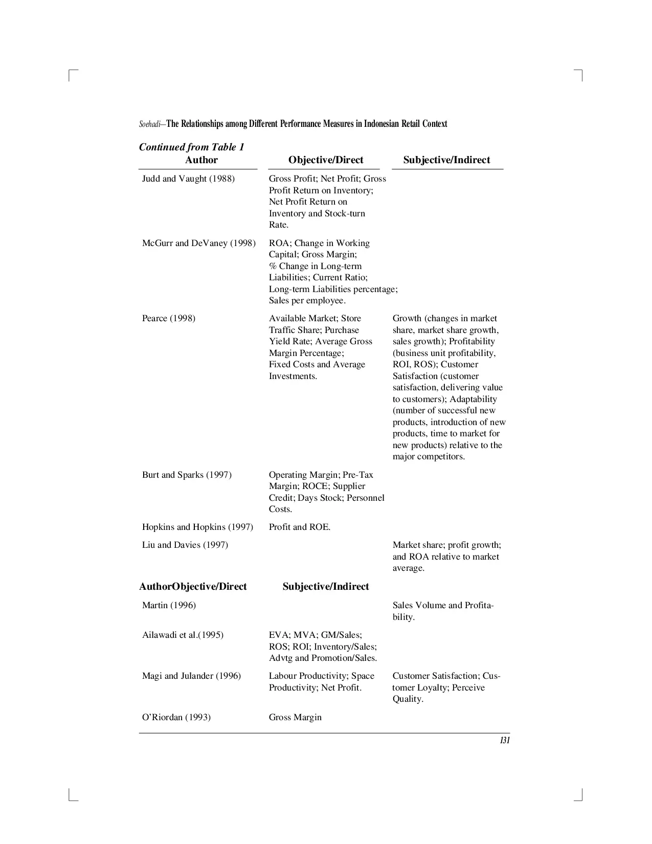 juris The Relationships Among Different Performance Measures in Indonesian Retail Context