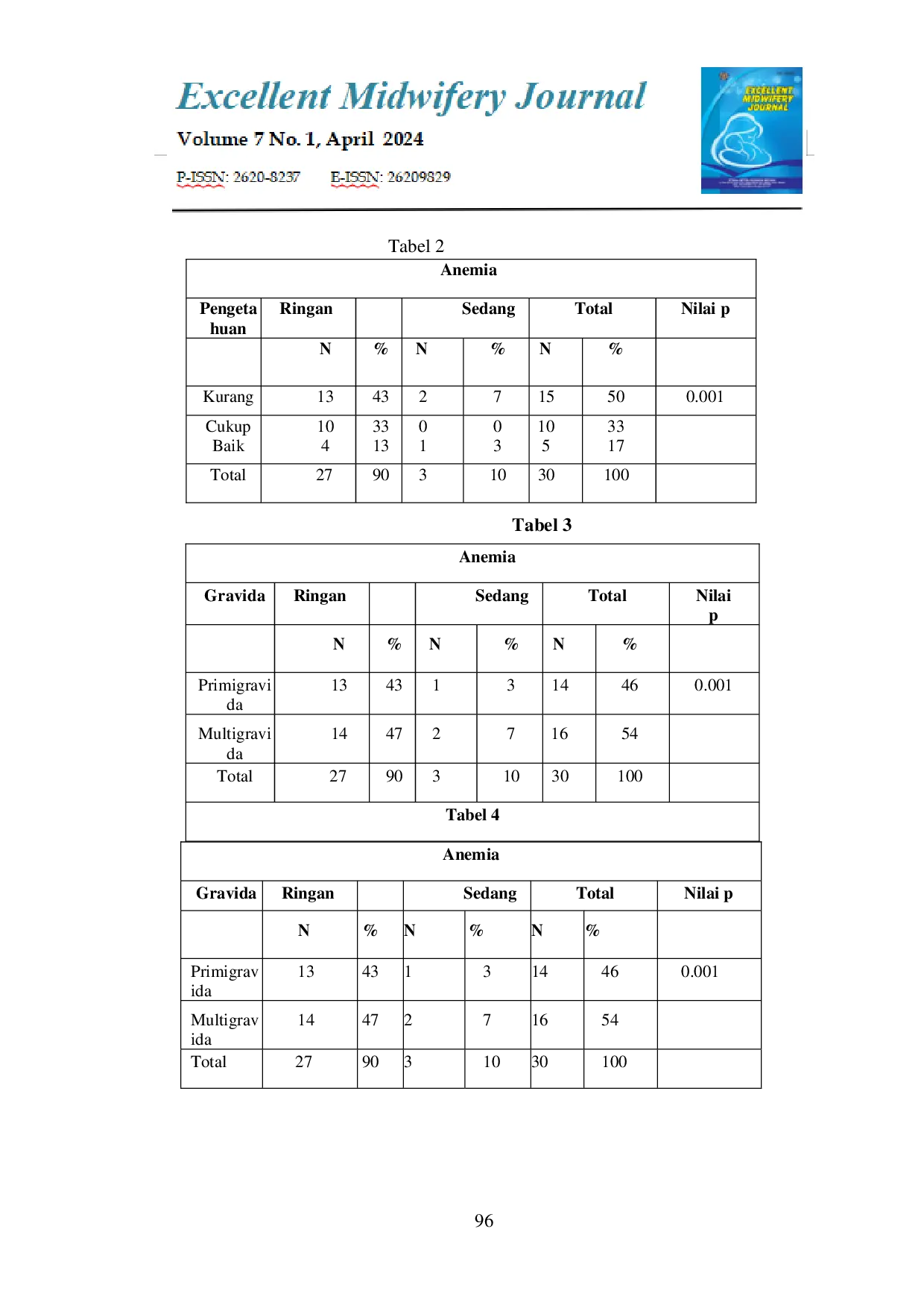 JURIS Faktor yang Mempengaruhi Kejadian Anemi Ada Ibu Hamil di PMB Mesrida Am Keb Kecamatan Medan Denai Kota Medan Provinsi Sumatera Utara Tahun 2023