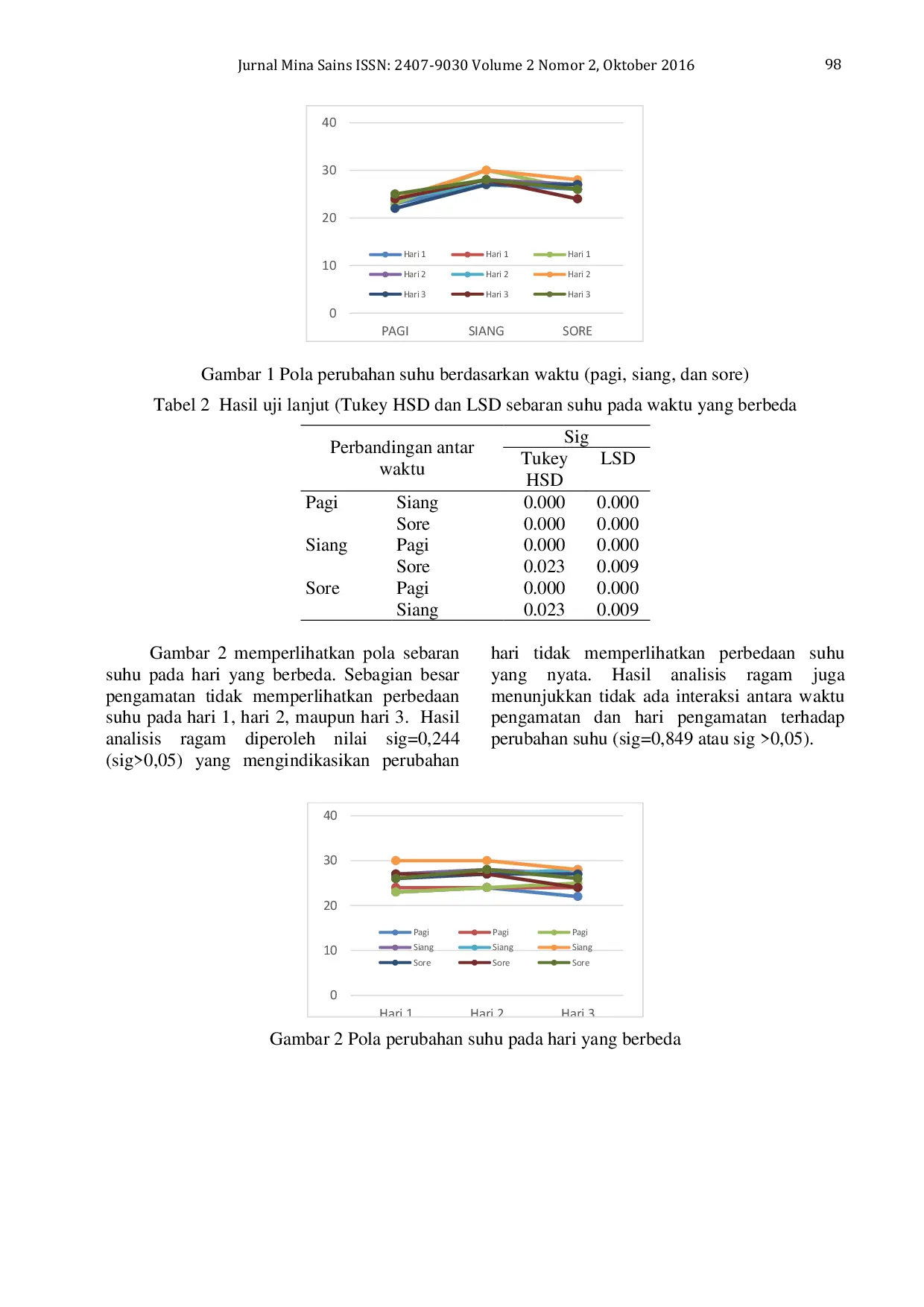 JURIS Karakteristik Suhu Perairan Di Kolam Budidaya Perikanan