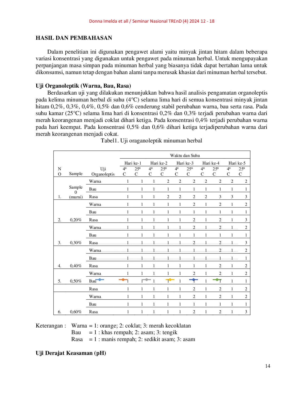 JURIS Pemanfaatan Minyak Jintan Hitam Nigella Sativa Sebagai Bahan Pengawet Alami Pada Minuman Herbal