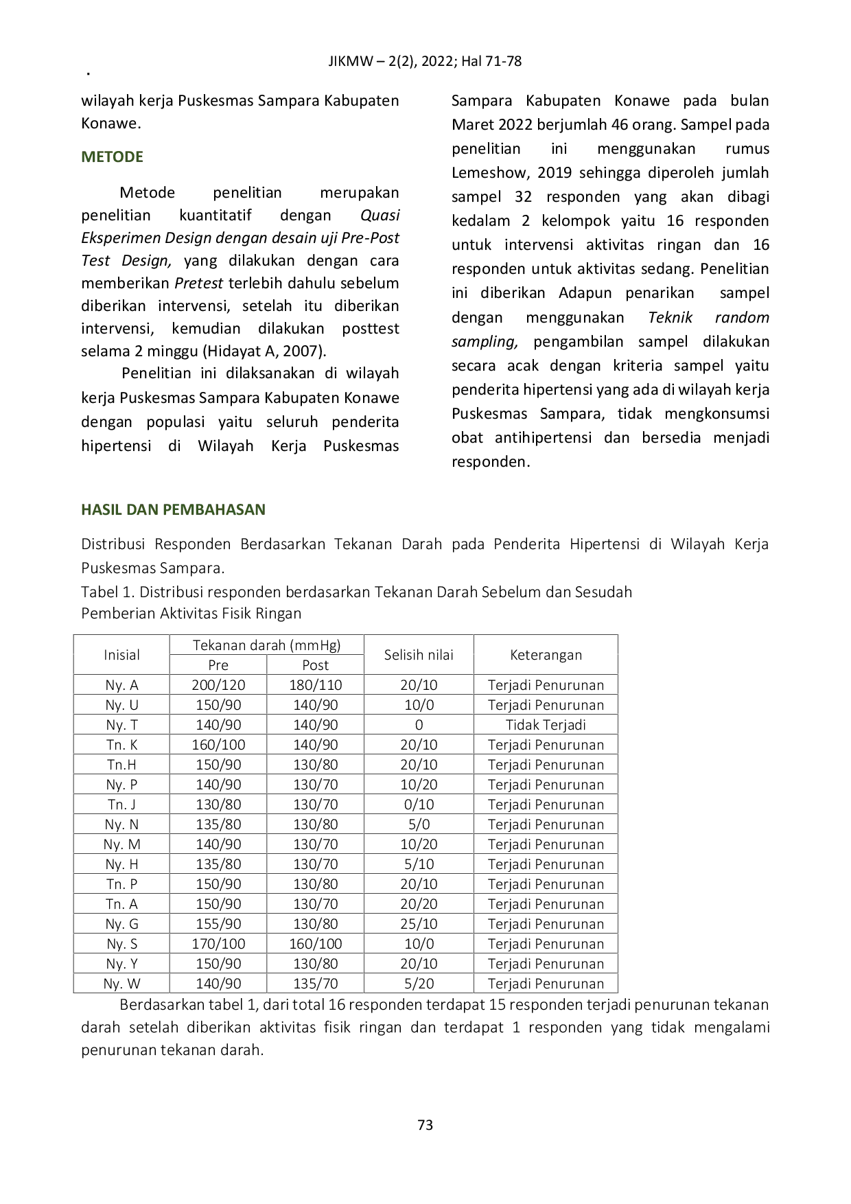 JURIS Pengaruh Aktifitas Ringan dan Sedang terhadap Penurunan Tekanan Darah pada Penderita Hipertensi di Wilayah Kerja Puskesmas Sampara Kabupaten Konawe