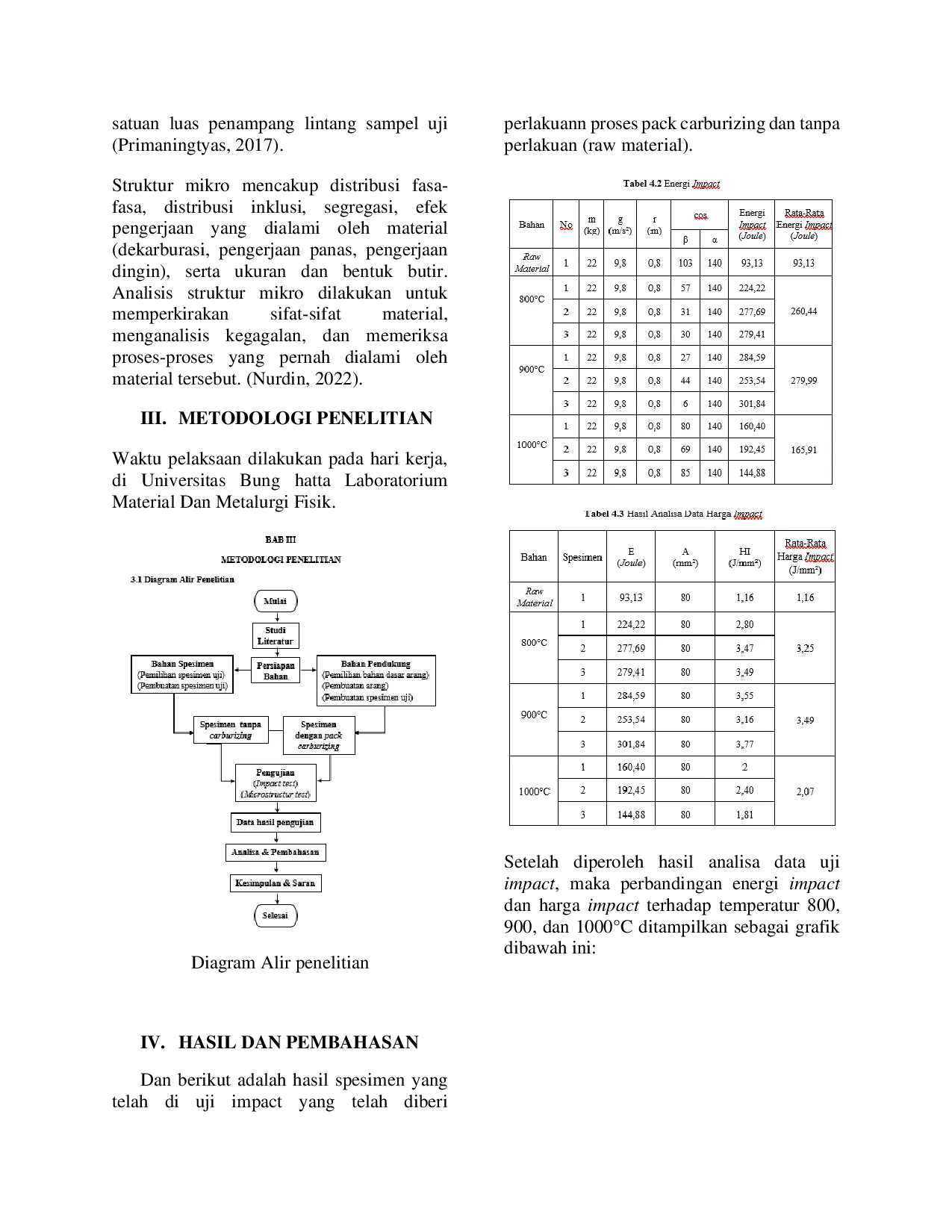 JURIS Analisa Pengaruh Pack Carburizing Pada Baja AISI 1040 Terhadap Uji Impact Dan Struktur Mikro