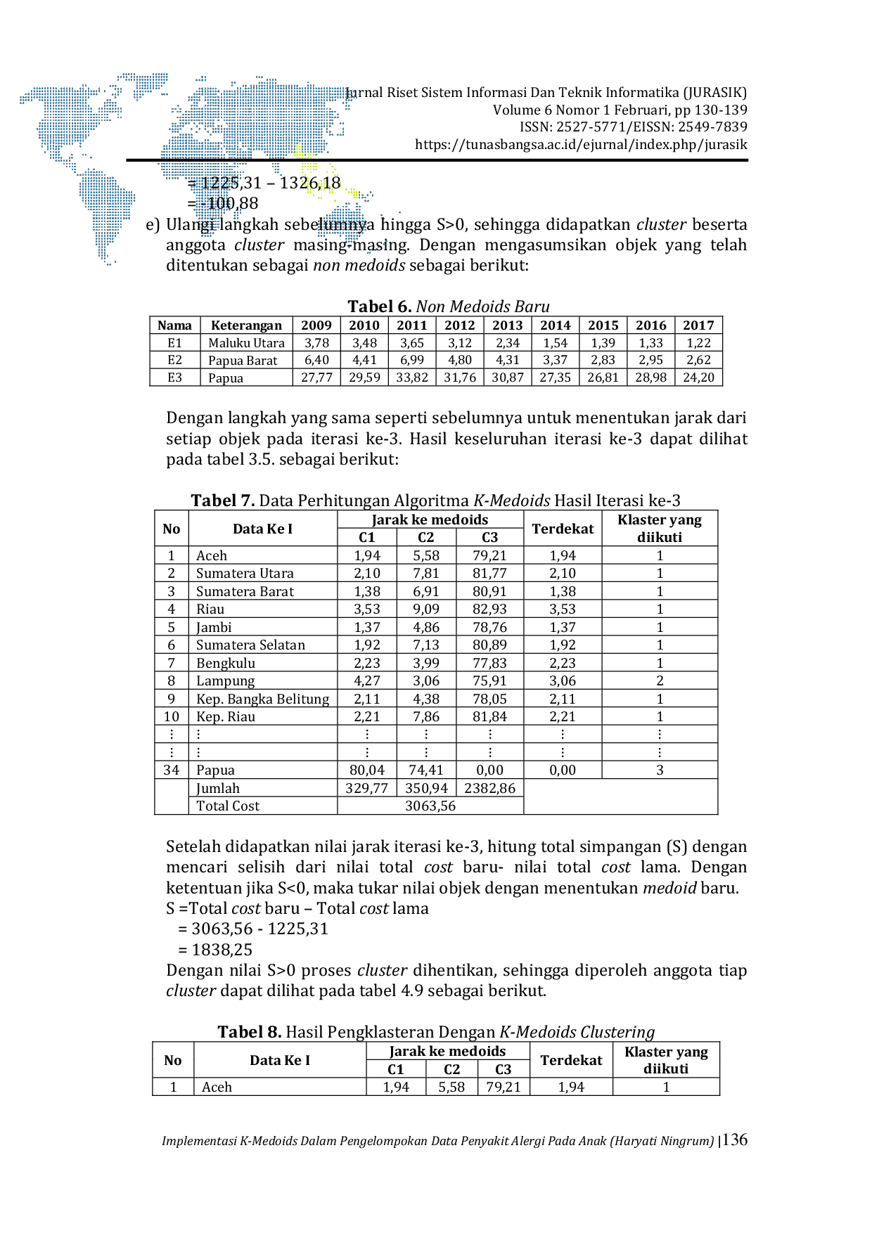 JURIS Implementasi Metode K Medoids Clustering Dalam Pengelompokan Data Penyakit Alergi Pada Anak