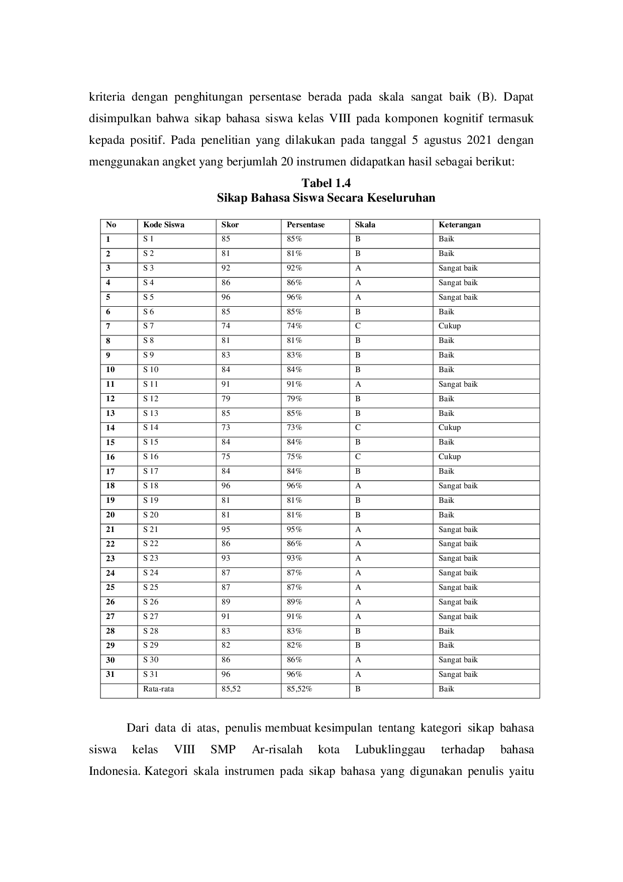 JURIS Analisis Sikap Bahasa Siswa Kelas VIII SMP Ar Risalah Kota Lubuklinggau terhadap Bahasa Indonesia