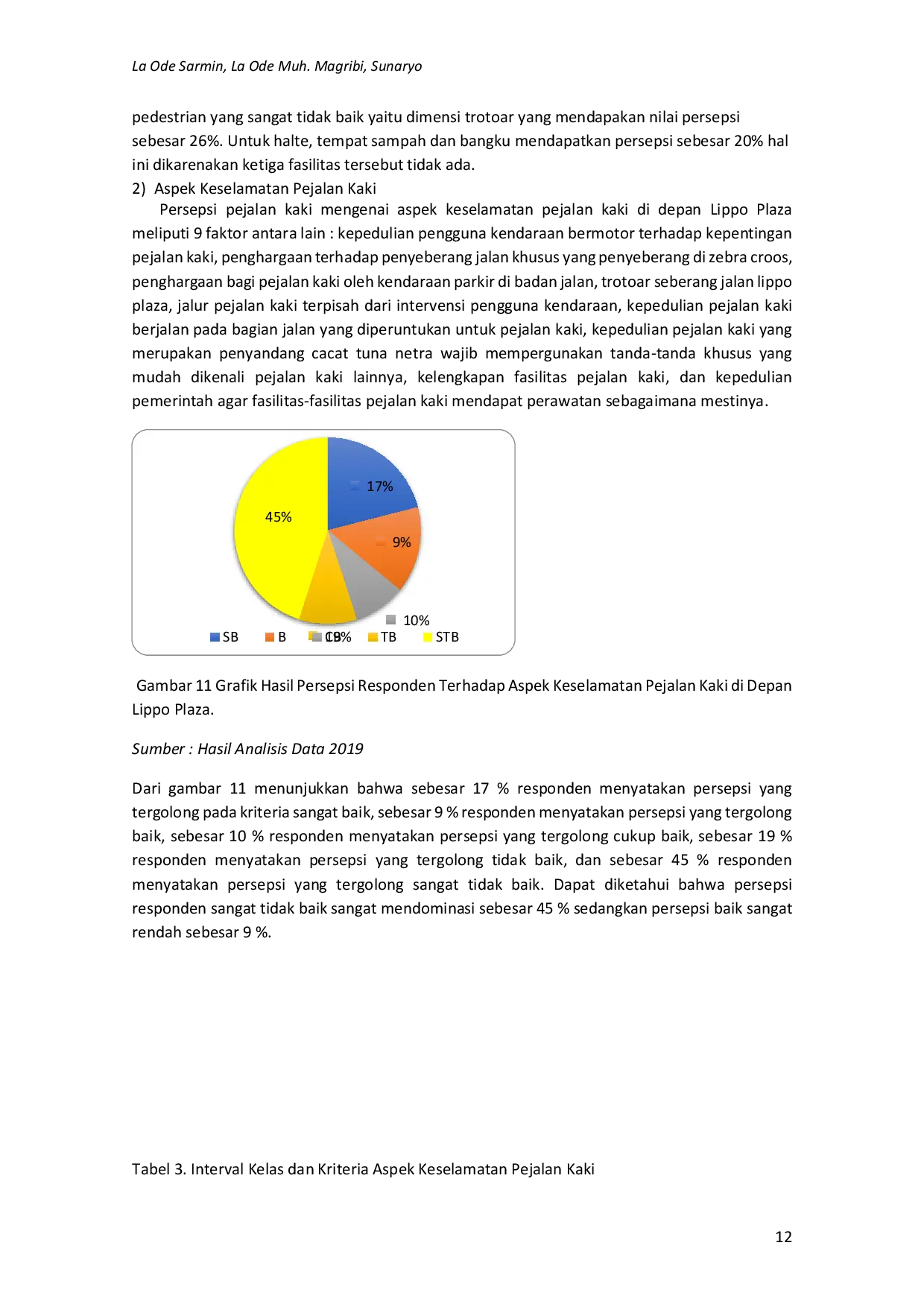 JURIS Hubungan Kondisi Fasilitas Pedestrian Terhadap Aspek Keselamatan Pejalan Kaki Di Depan Lippo Plaza Kota Kendari