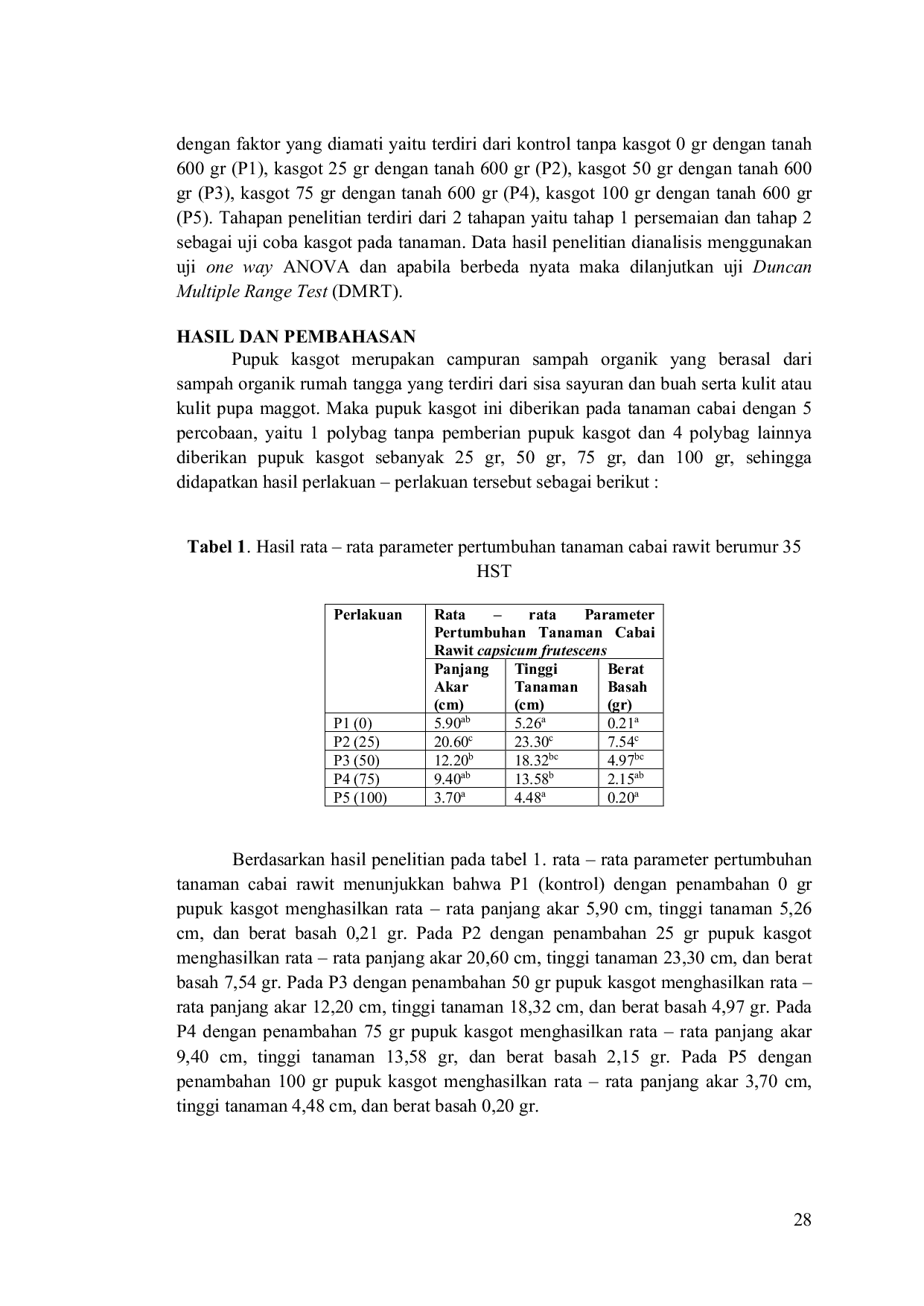 JURIS Pengaruh Pupuk Organik Kasgot Bekas Maggot Terhadap Pertumbuhan Tanaman Cabai Rawit Capsicum frutescens L