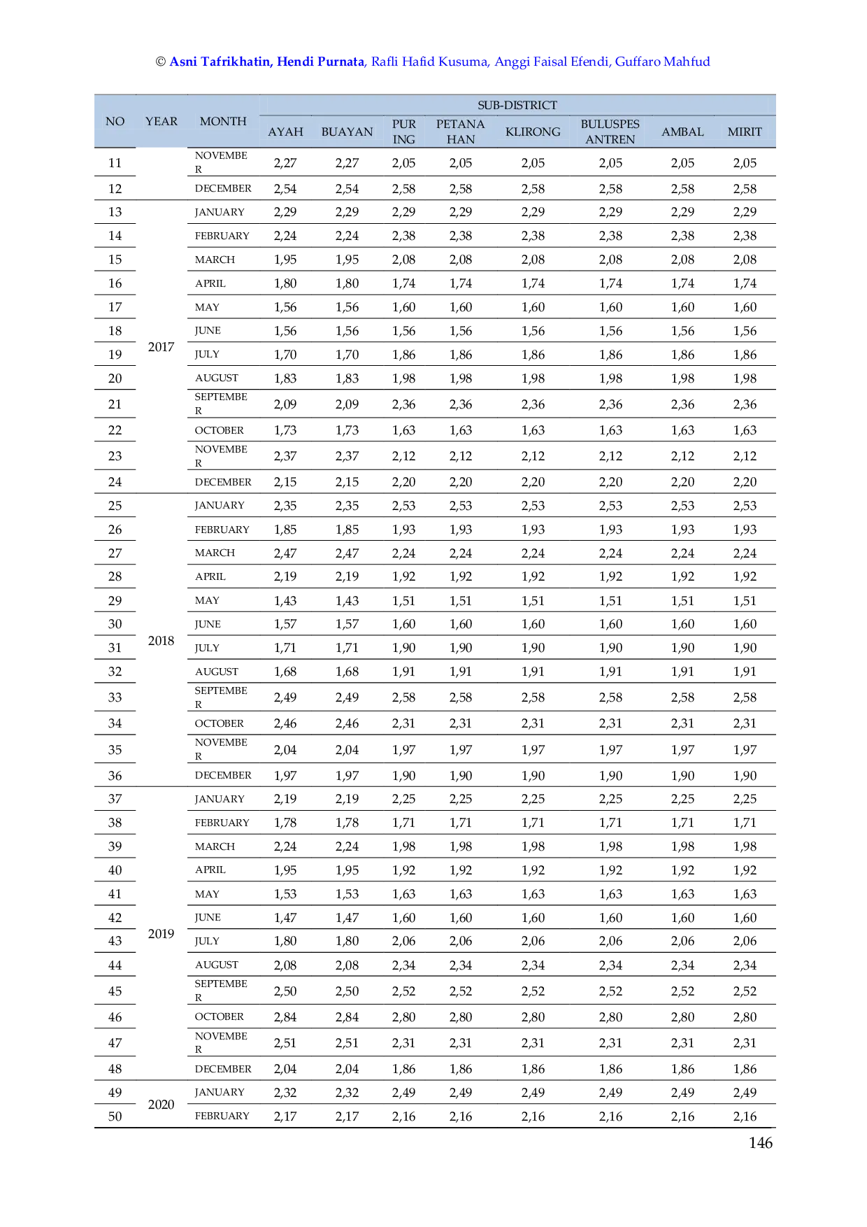 JURIS Wind Speed Analysis Study For Wind Power Plant In Kebumen