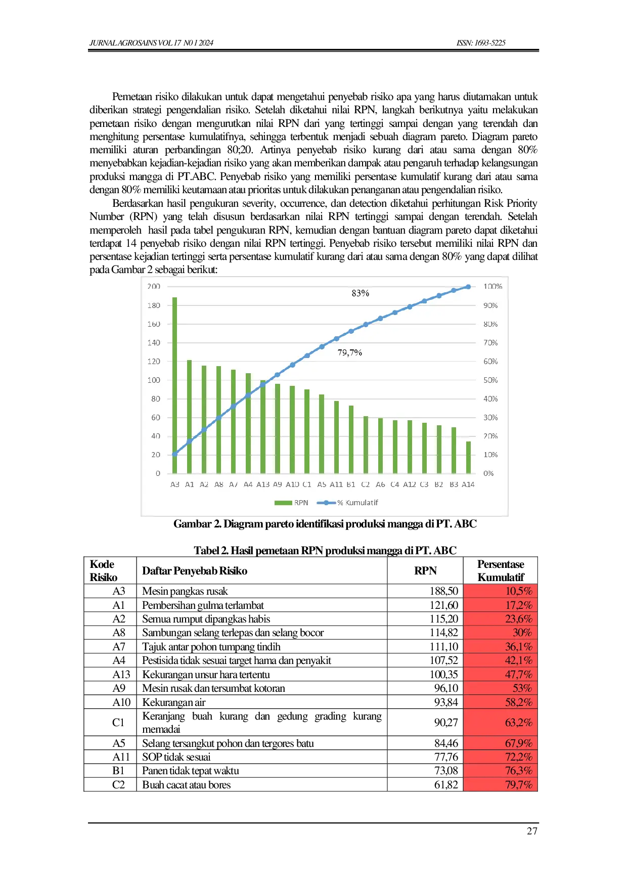 JURIS Manajemen Risiko dengan Metode Failurea Mode dan Effect Analysis FMEA Produksi Mangga di PT ABC