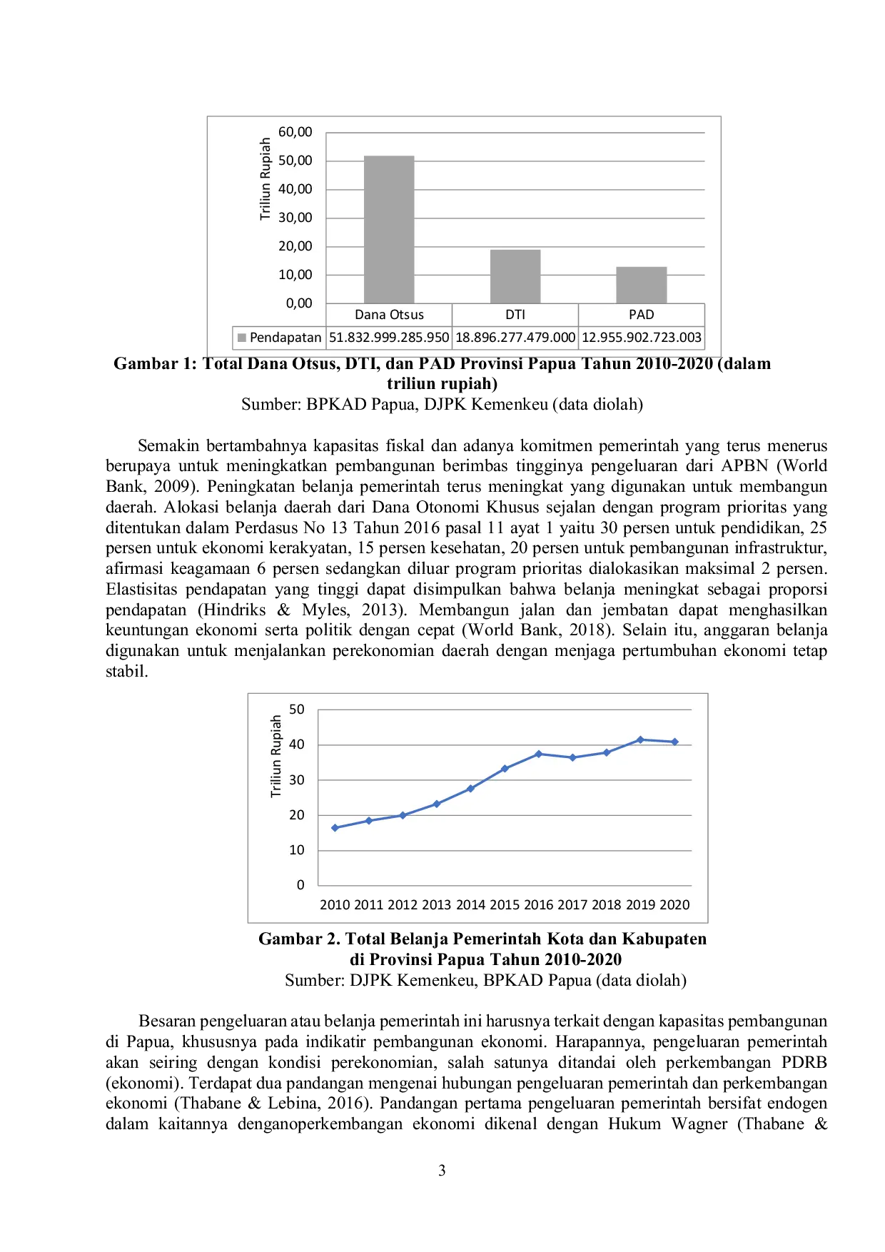 JURIS Analisis Empiris Hukum Wagner dan Hipotesis Keynes pada Perekonomian Kabupaten Kota di Provinsi Papua
