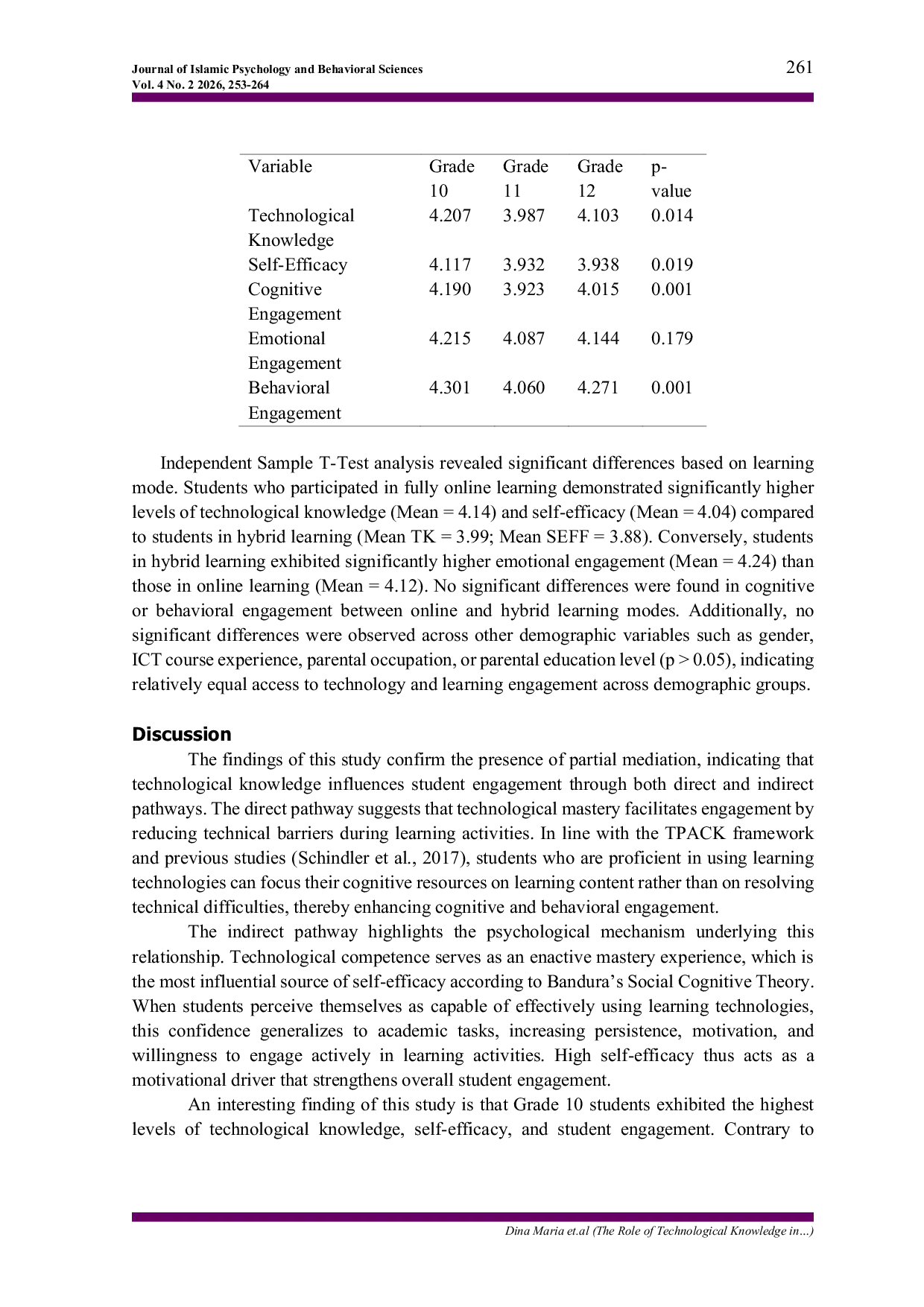 JURIS The Role of Technological Knowledge in Student Engagement Mediated by Self Efficacy among Students at High School X