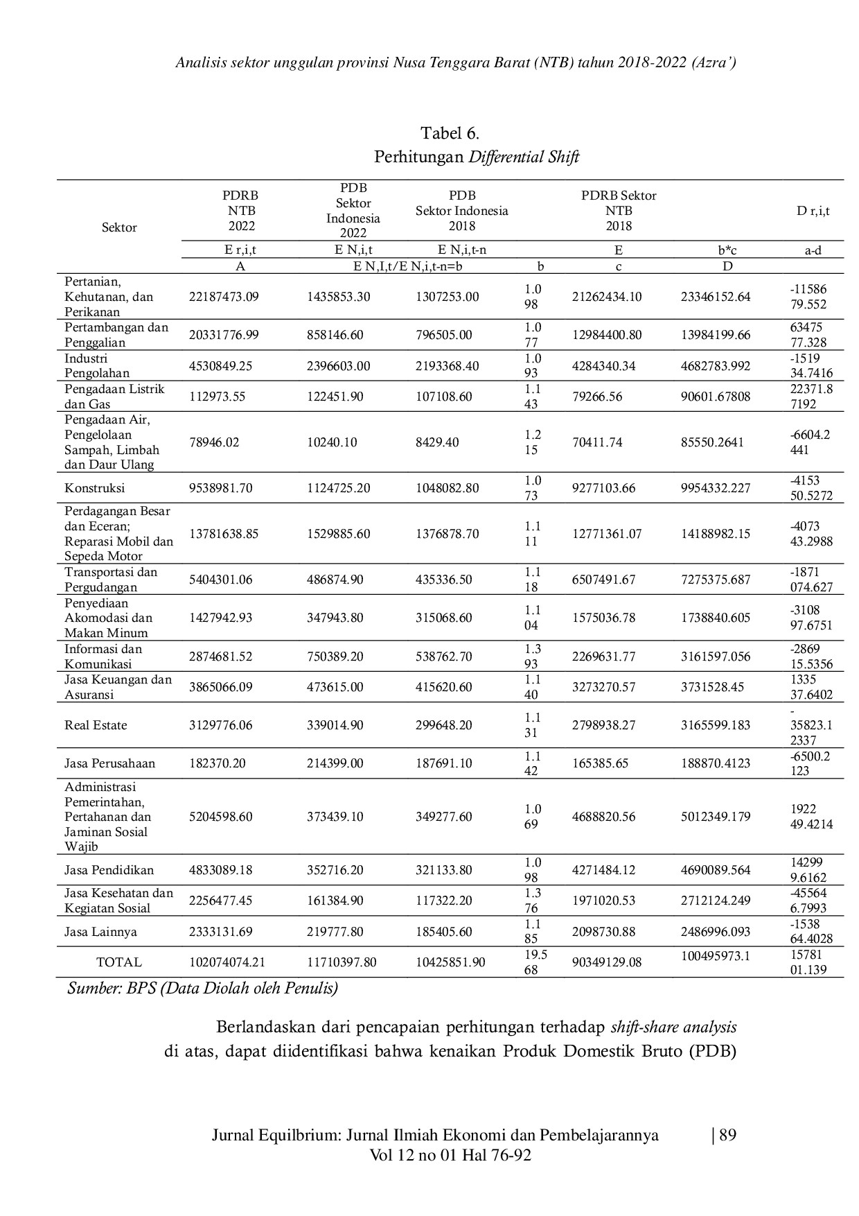 JURIS Analisis sektor unggulan provinsi Nusa Tenggara Barat NTB tahun 2018 2022