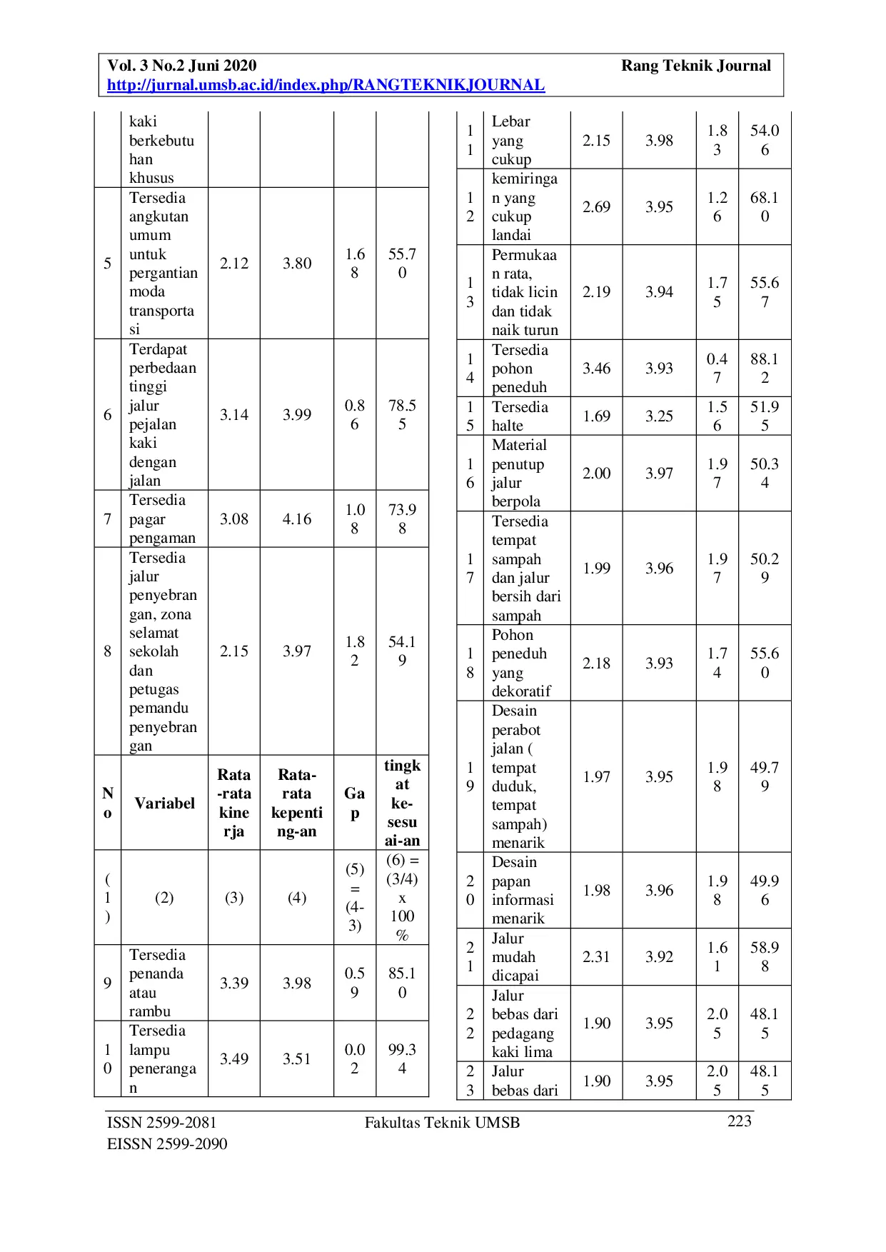 JURIS Evaluasi dan Studi Persepsi Terhadap Tingkat Pelayanan Jalur Pejalan Kaki Kawasan Pendidikan