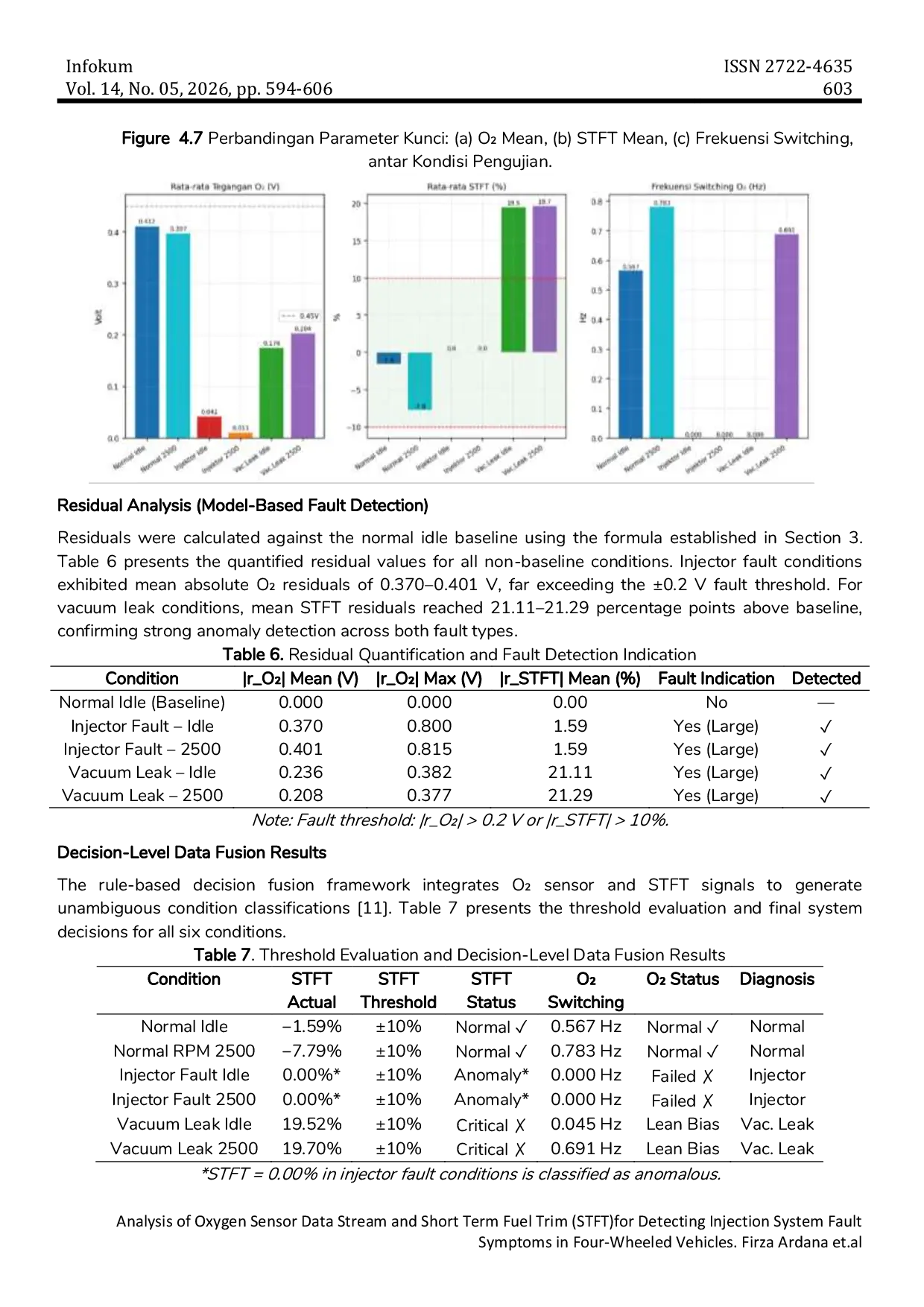 JURIS Analysis of Oxygen Sensor Data Stream and Short Term Fuel Trim STFT for Detecting Injection System Fault Symptoms in Four Wheeled Vehicles