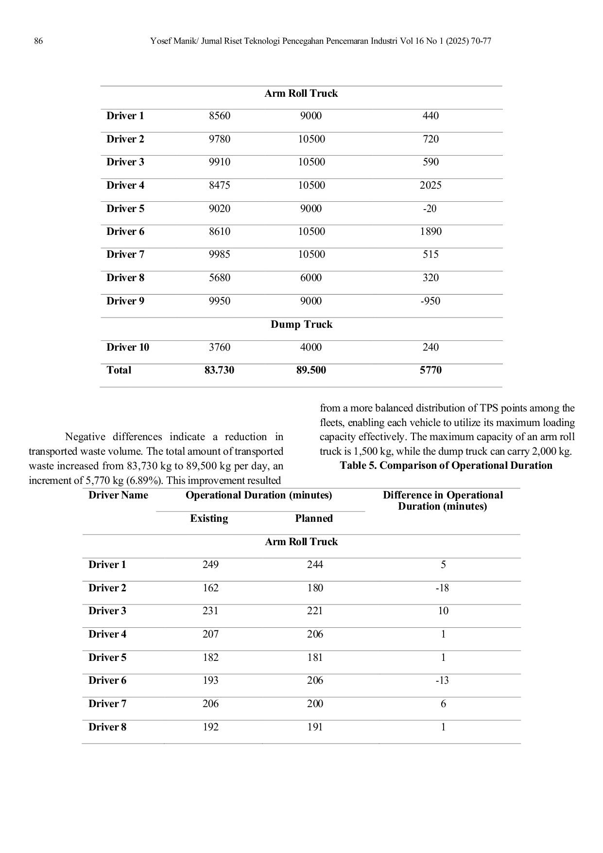 JURIS Evaluation of Waste Transportation Routes in Salatiga City