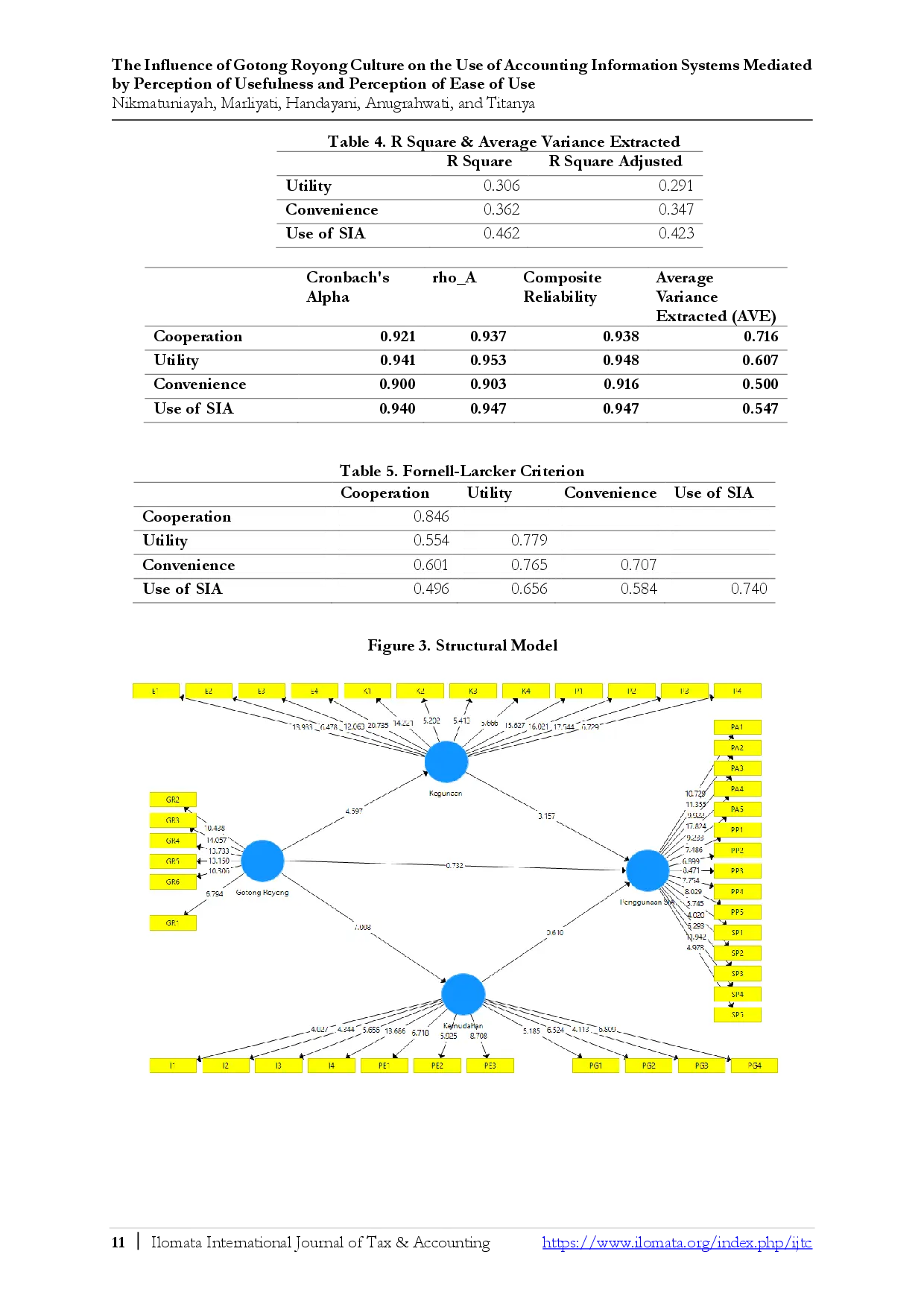juris The Influence of Gotong Royong Culture on the Use of Accounting Information Systems Mediated by Perception of Usefulness and Perception of Ease of Use