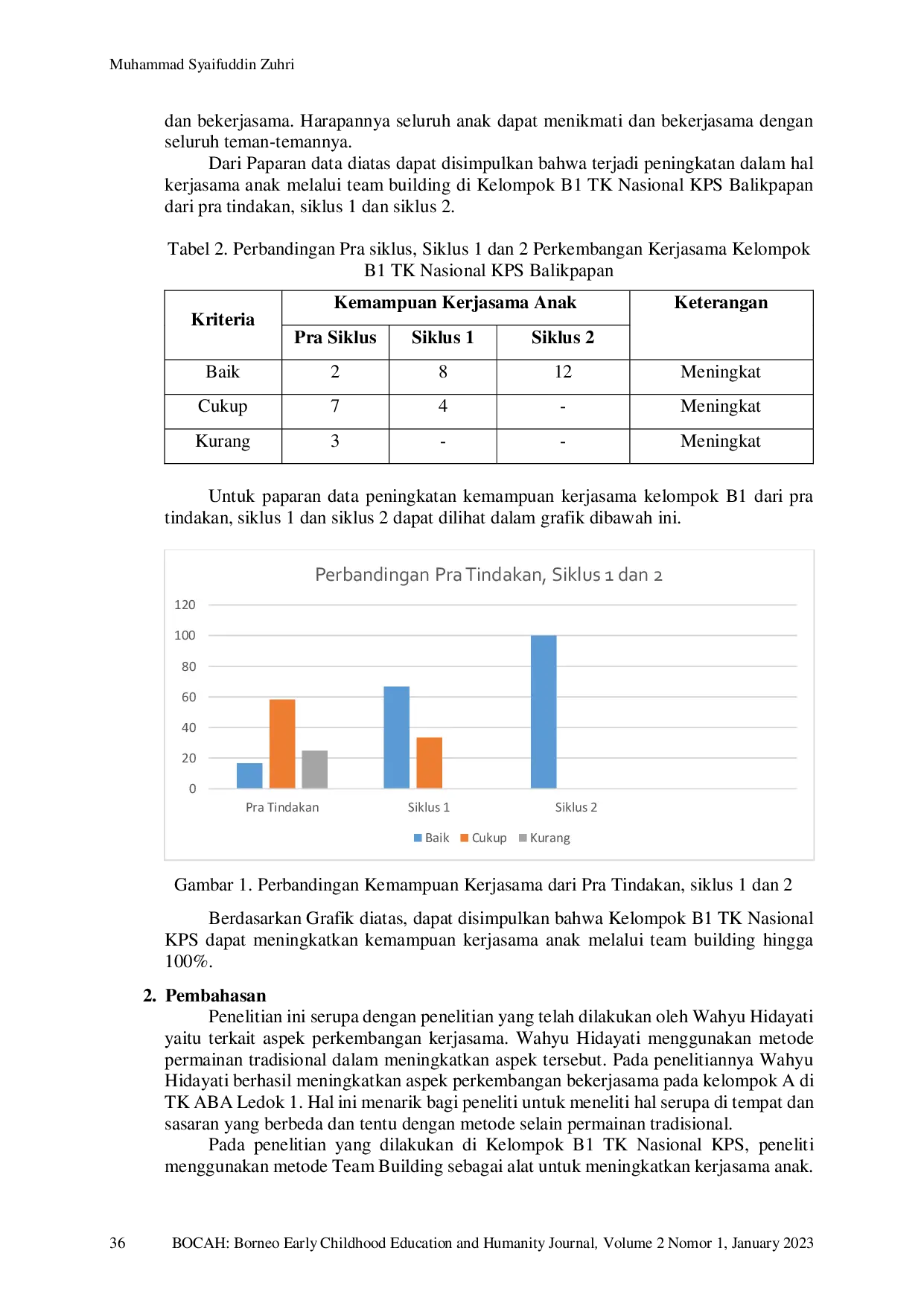 JURIS Penerapan Permainan Team Building untuk Meningkatkan Kerjasama Kelompok B1 di TK Nasional KPS Balikpapan