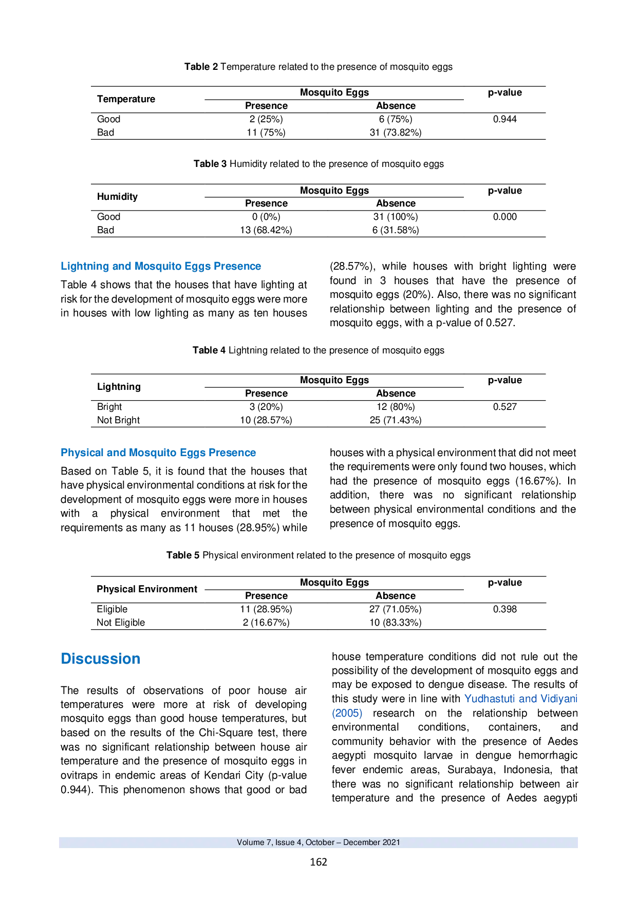 JURIS Faktor Faktor yang Berkaitan dengan Kehadiran Telur Nyamuk yang Terperangkap dalam Ovitrap di Daerah Endemik DHF di Kota Kendari Indonesia