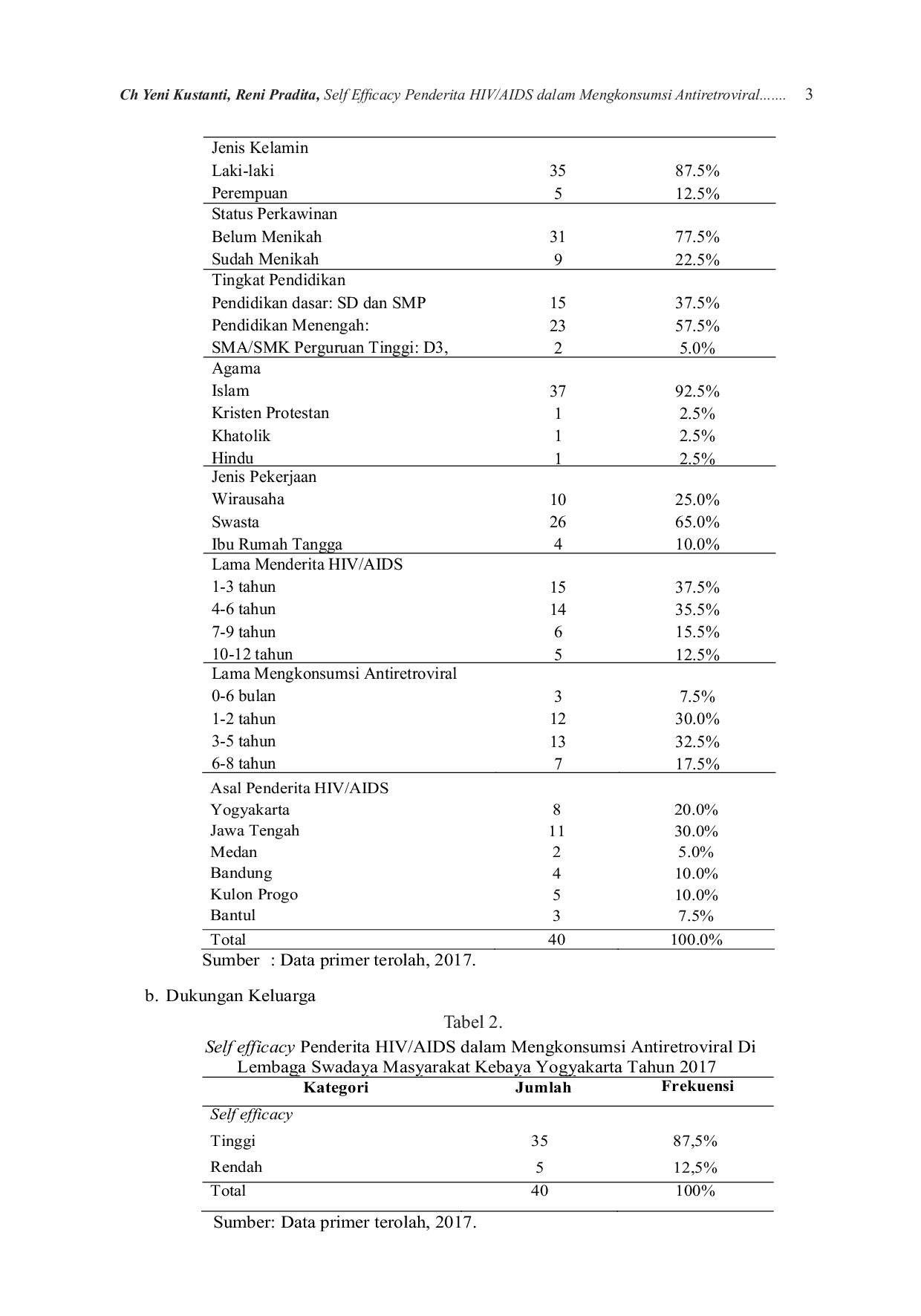 JURIS Self Efficacy Penderita HIV AIDS Dalam Mengkonsumsi Antiretroviral Di Lembaga Swadaya Masyarakat Kebaya Yogyakarta Tahun 2017