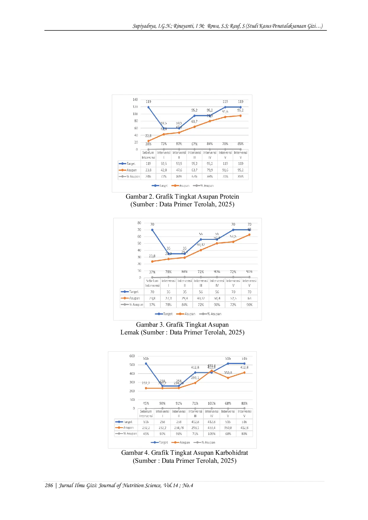 JURIS Studi Kasus Penatalaksanaan Gizi Pada Pasien Anak Dengan Diagnosa Hiperleukositosis ec Susp Leukemia dd limfoma Di Ruang PHCU Violet RSUP Prof Dr I G N G Ngoerah Denpasar