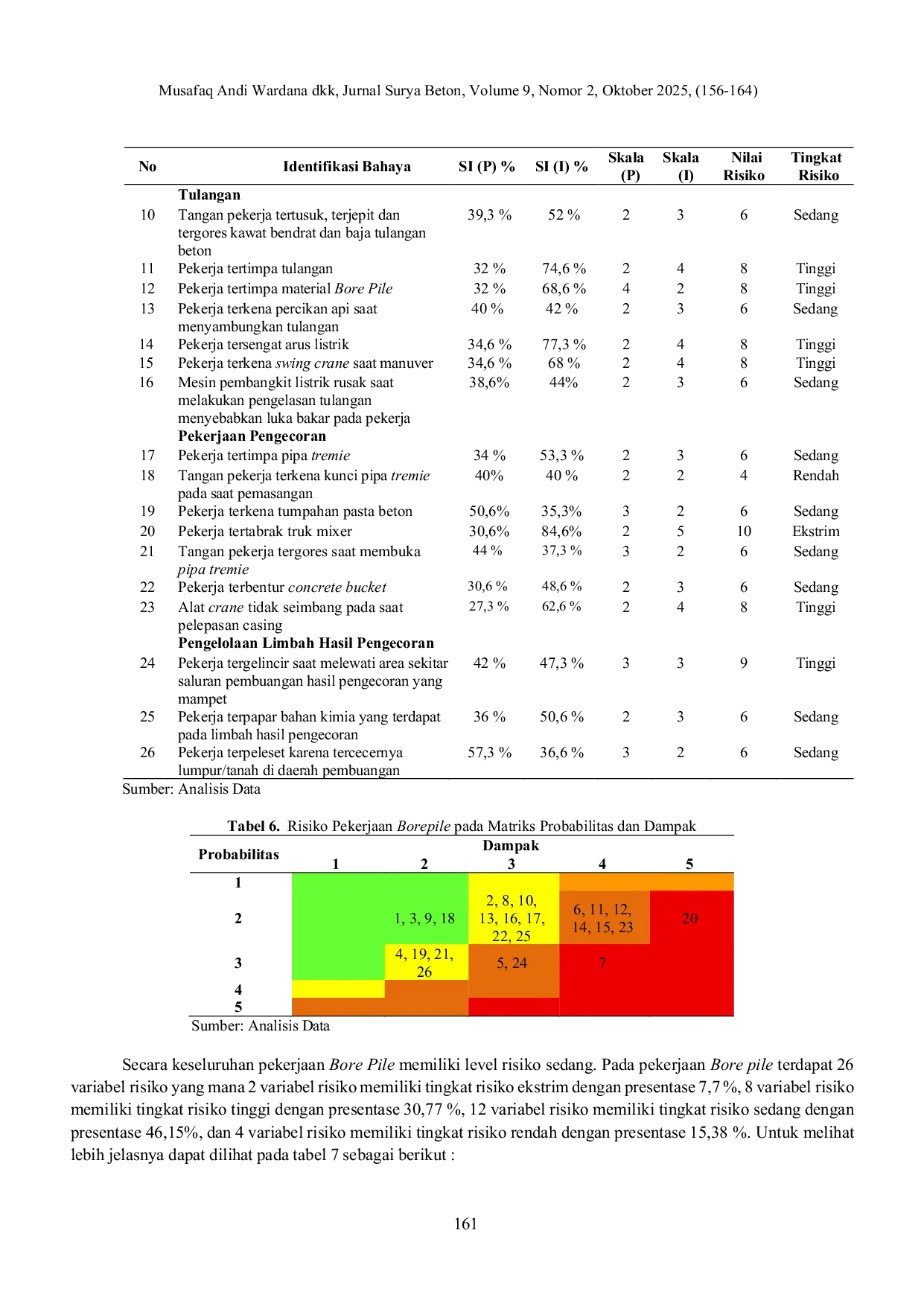 JURIS Analisis Risiko Kecelakaan Kerja dengan Metode HIRADC pada Pekerjaan Borepile Proyek Jalan Tol Yogyakarta Bawen