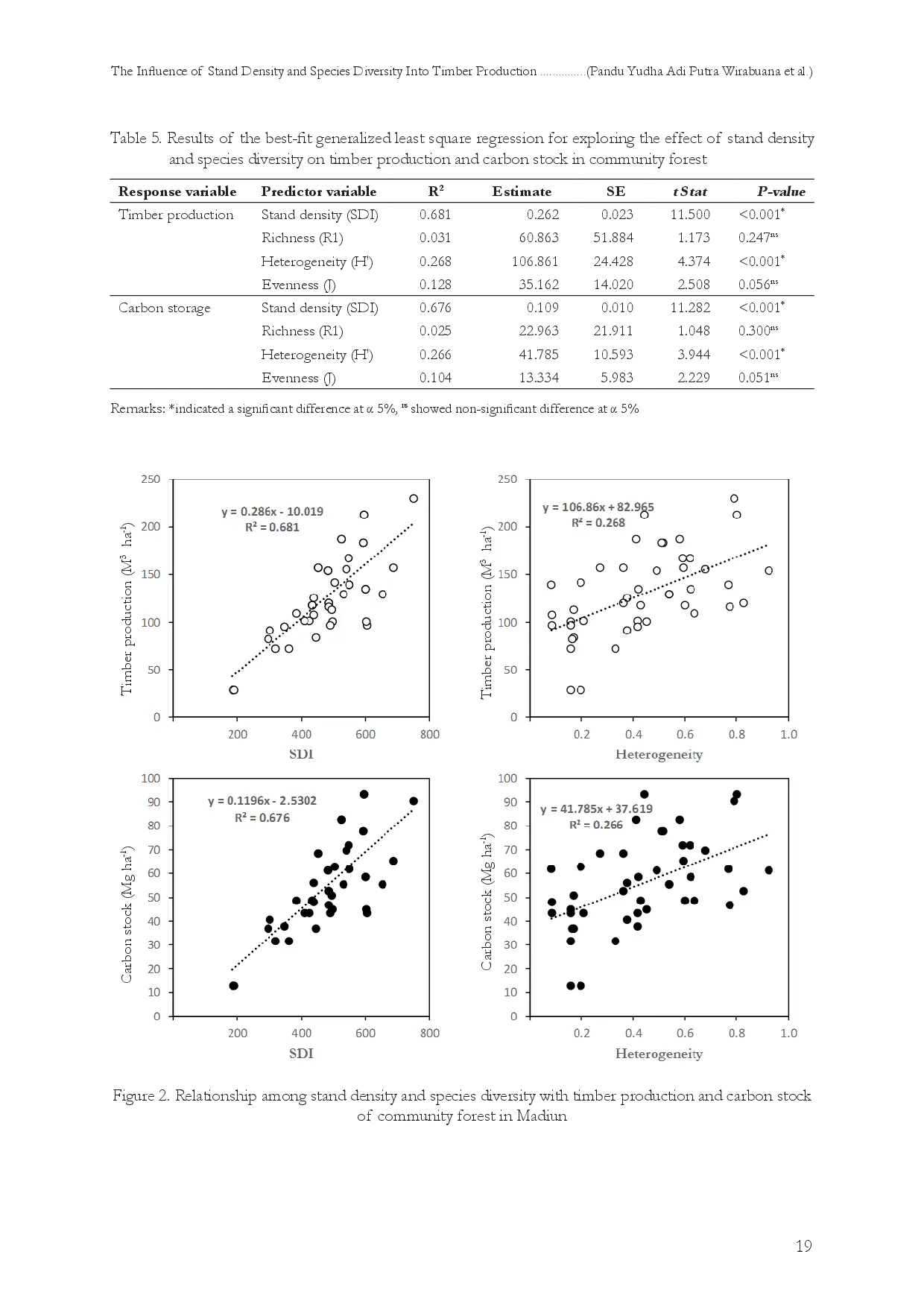 JURIS The Influence of Stand Density and Species Diversity into Timber Production and Carbon Stock in Community Forest