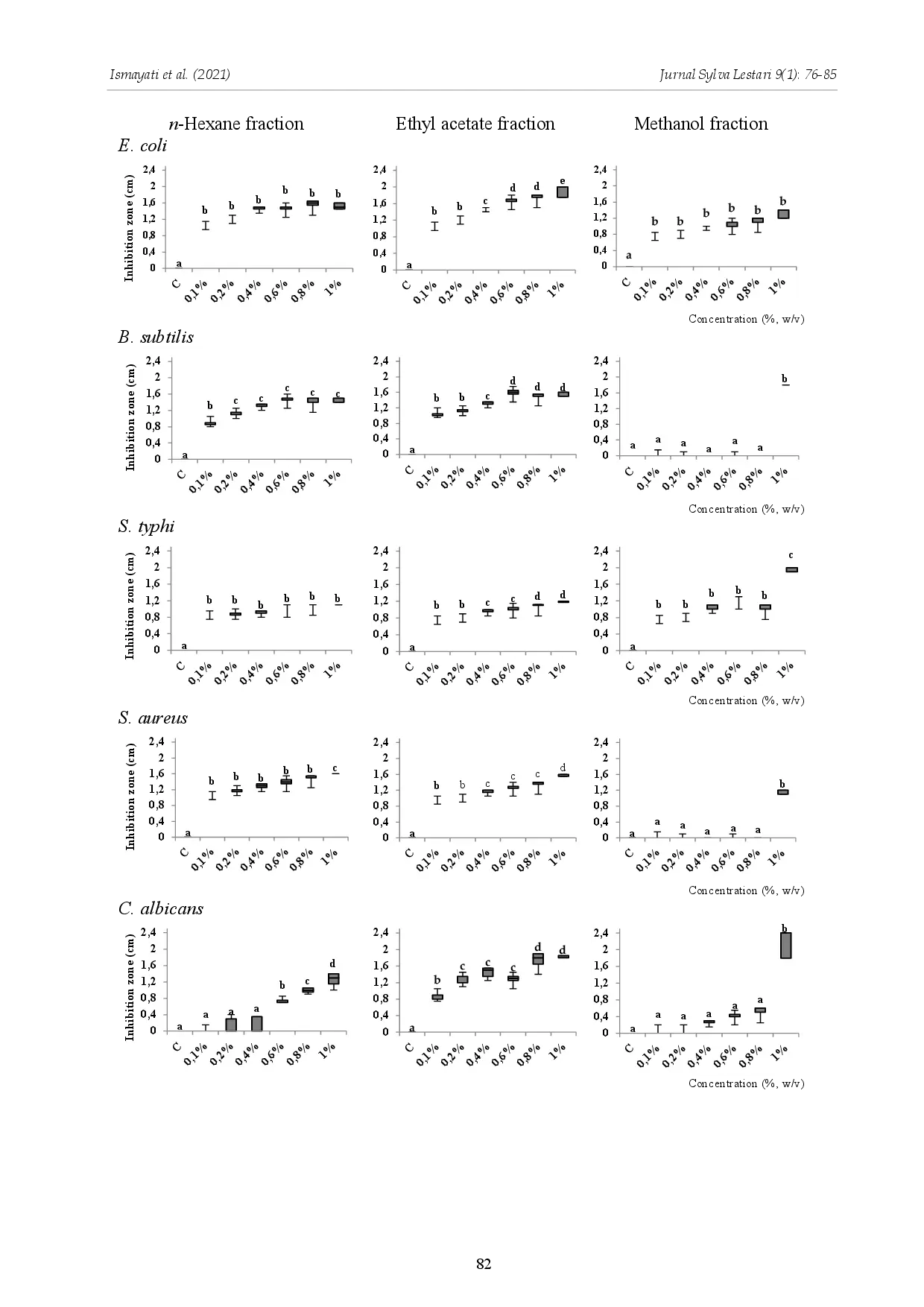 juris Antimicrobial Activity of Ten Extractives from Toba North Sumatra and Mt Merapi National Park Regions Indonesia