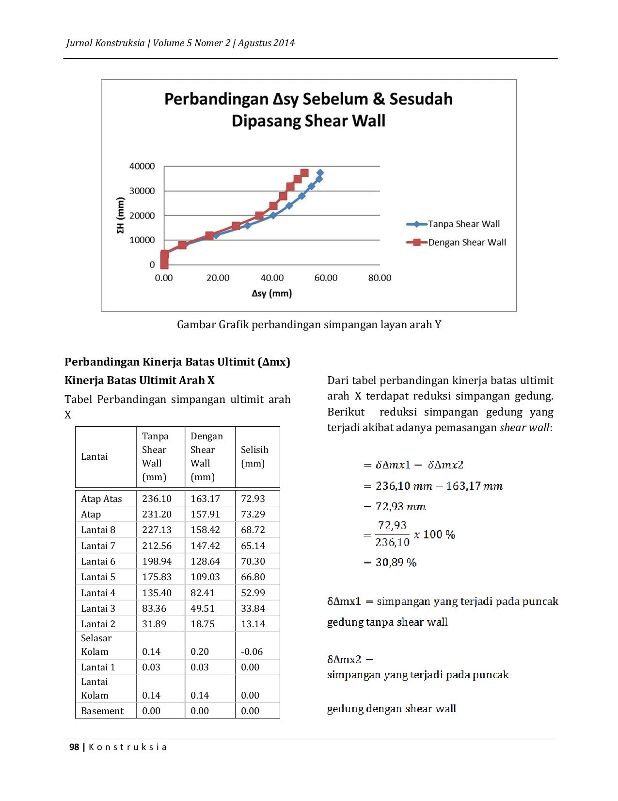 JURIS Analisis Pengaruh Shear Wall Terhadap Simpangan Struktur Gedung