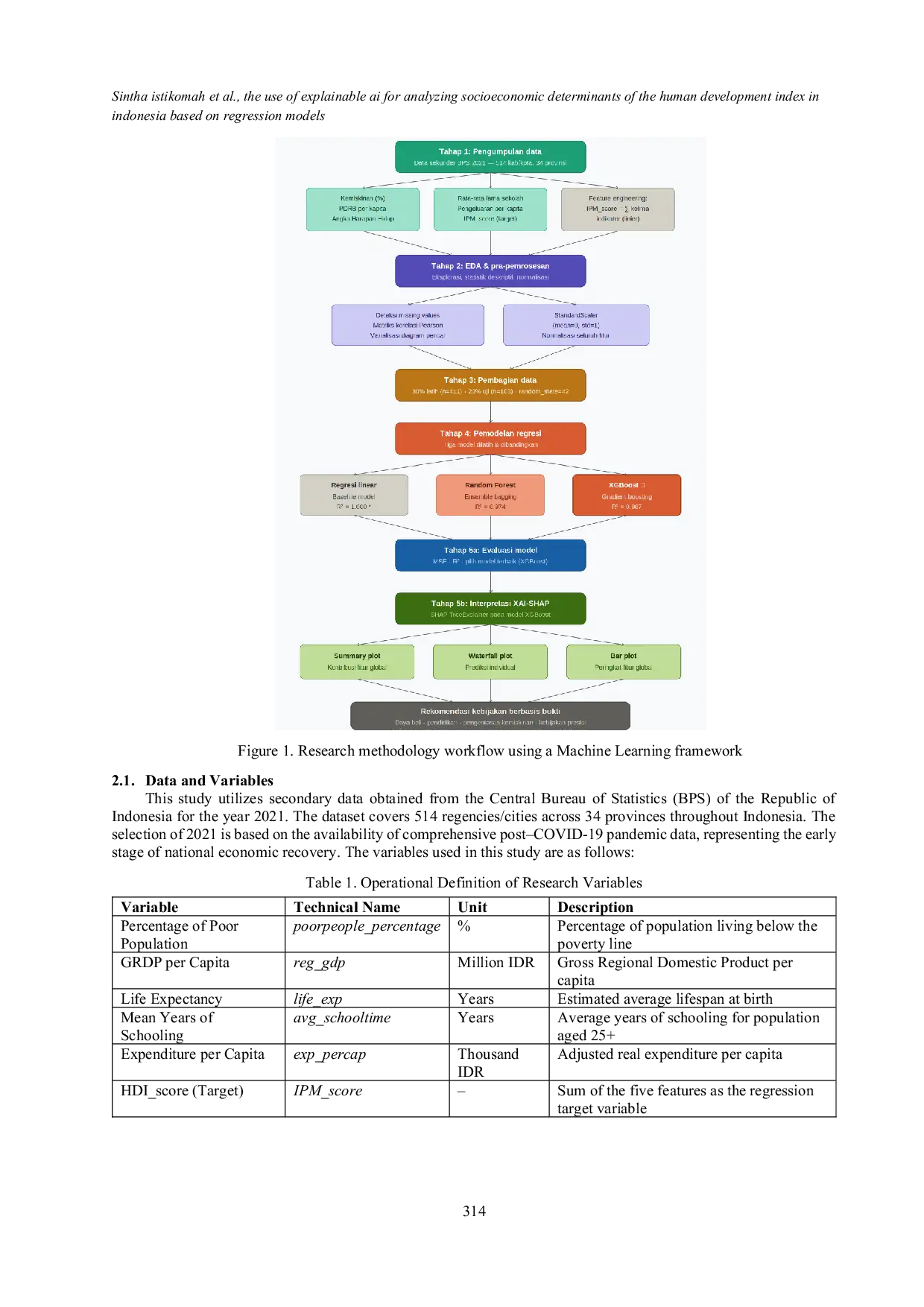 JURIS The Use of Explainable AI for Analyzing Socioeconomic Determinants of the Human Development Index in Indonesia Based on Regression Models