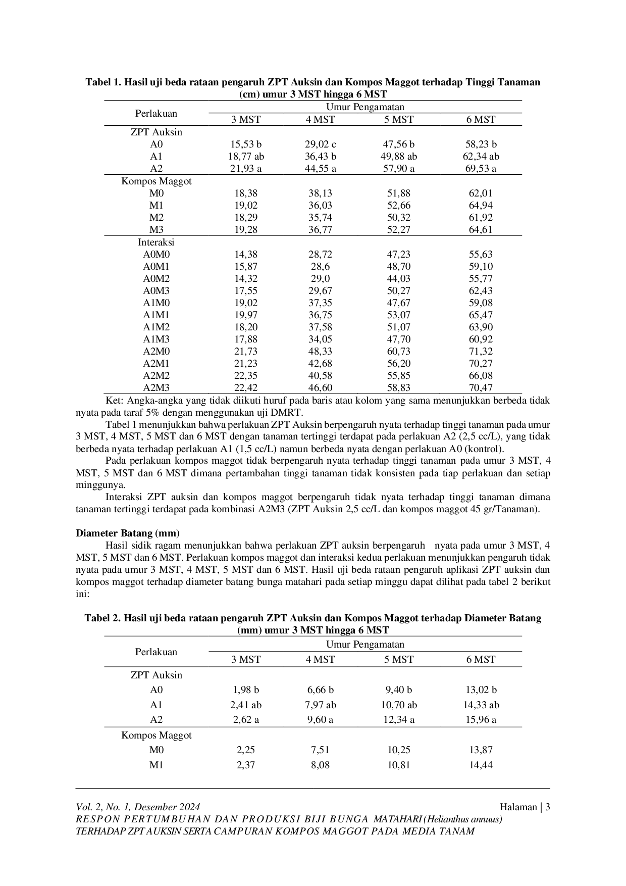 JURIS Respon Pertumbuhan Dan Produksi Biji Bunga Matahari Helianthus Annuus Terhadap Zpt Auksin Serta Campuran Kompos Maggot Pada Media Tanam