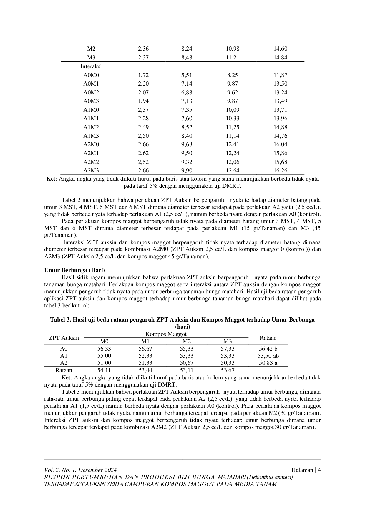 JURIS Respon Pertumbuhan Dan Produksi Biji Bunga Matahari Helianthus Annuus Terhadap Zpt Auksin Serta Campuran Kompos Maggot Pada Media Tanam