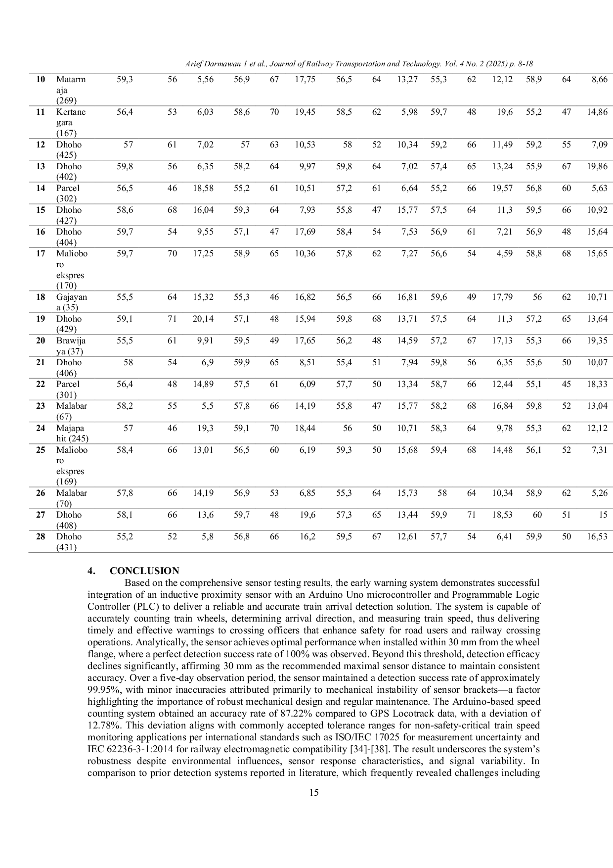 JURIS Design and development of an Early Warning System For Railway Level Crossings with arrival detection and speed monitoring based on Arduino Uno and Inductive Proximity Sensor