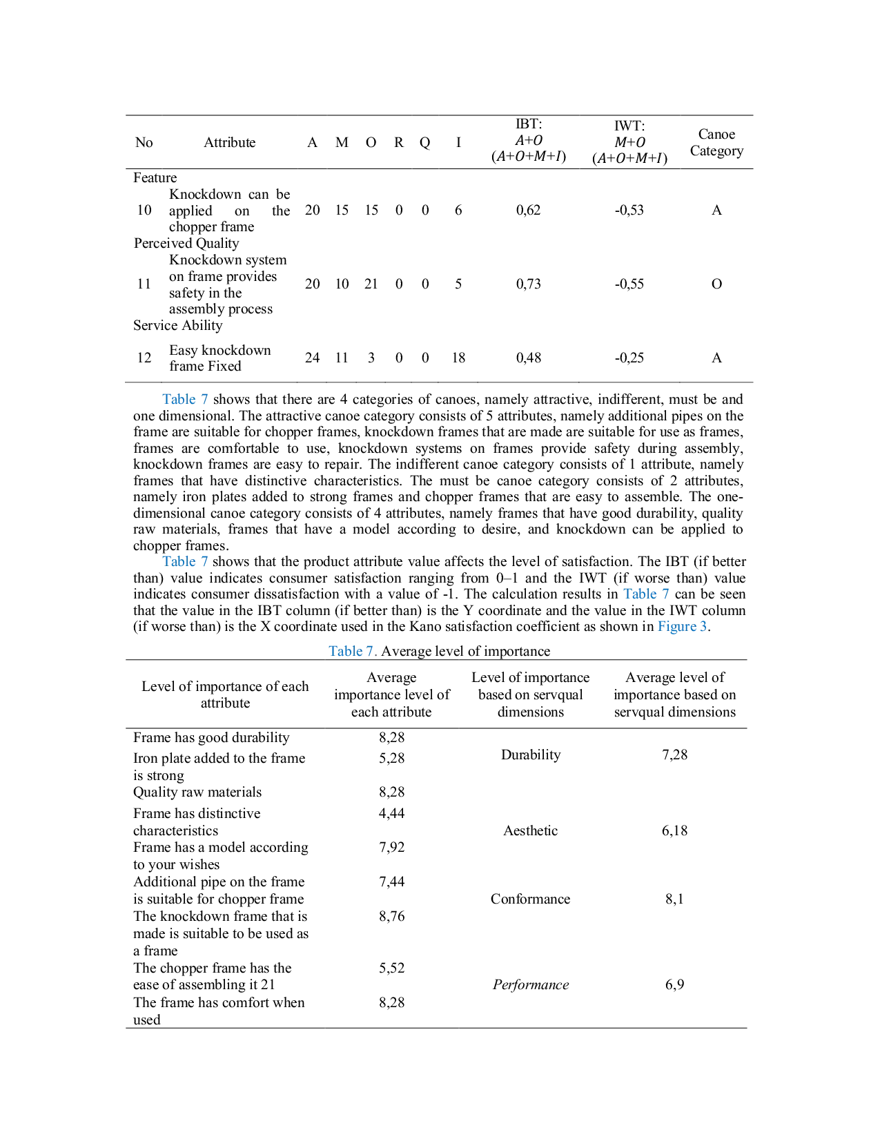 JURIS Implementation of the kano method to assess level of customer satisfaction in the manufacture of custom chopper motor sparepart