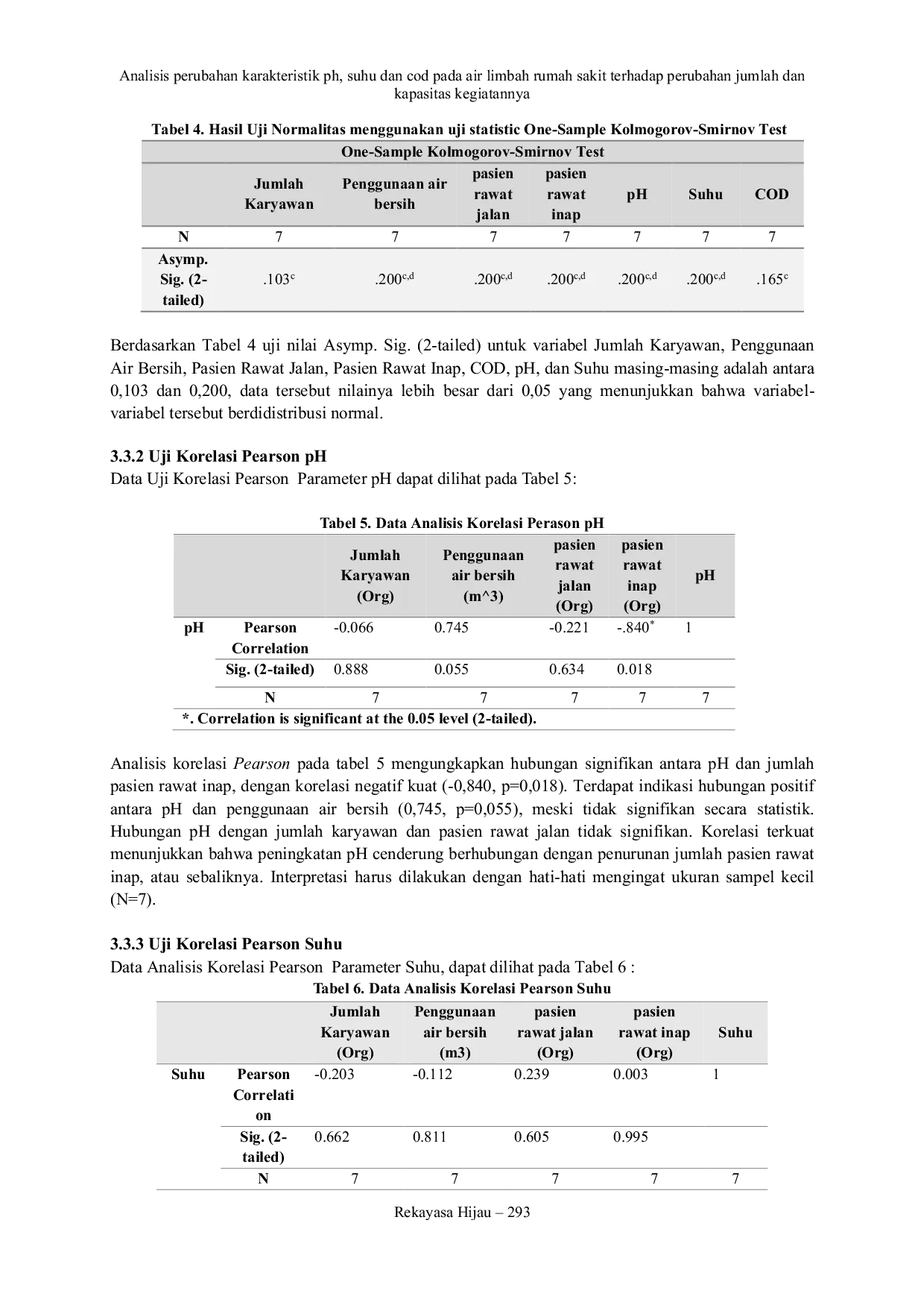 JURIS Analisis Perubahan Karakteristik pH Suhu dan COD Pada Air Limbah Rumah Sakit Terhadap Perubahan Jumlah Dan Kapasitas Kegiatannya