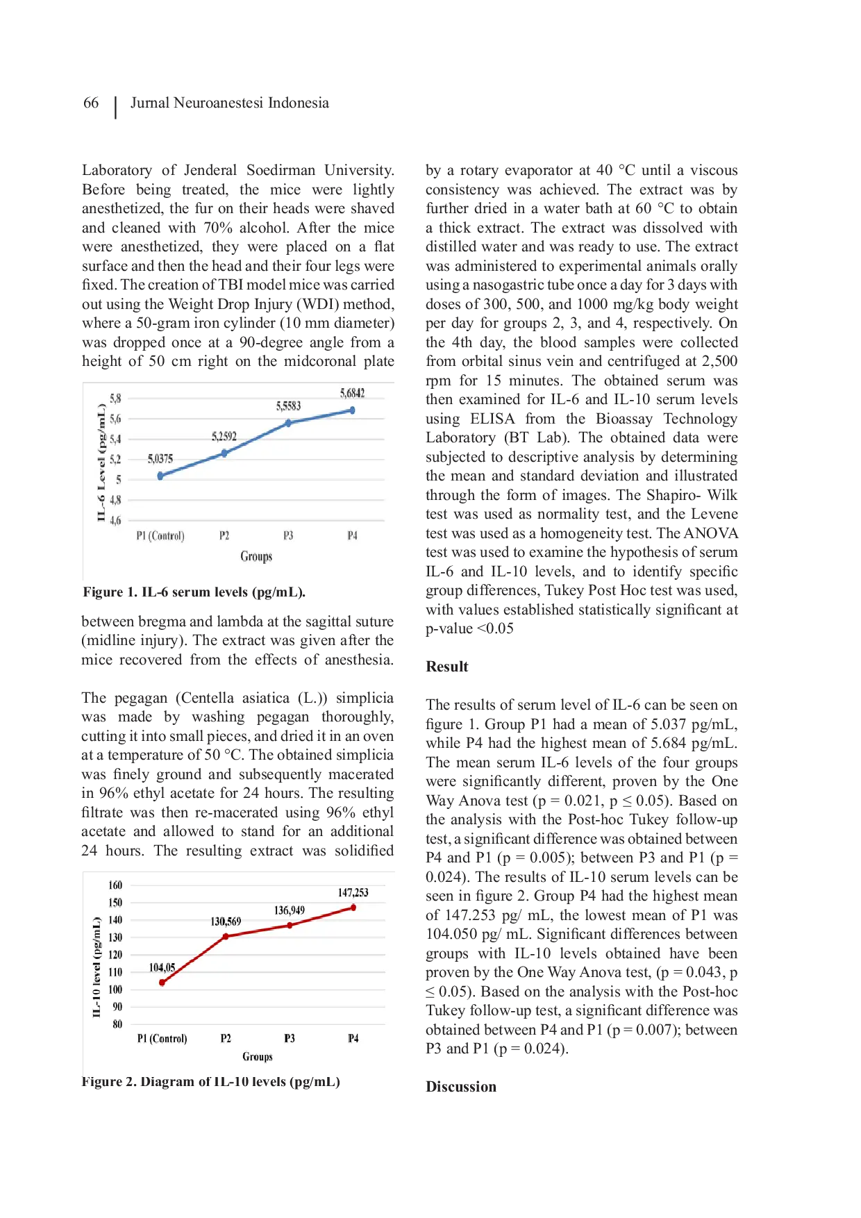 JURIS Effect of Centella Asiatica L Extract on Serum Levels of IL 6 and IL 10 in Traumatic Brain Injury Rat