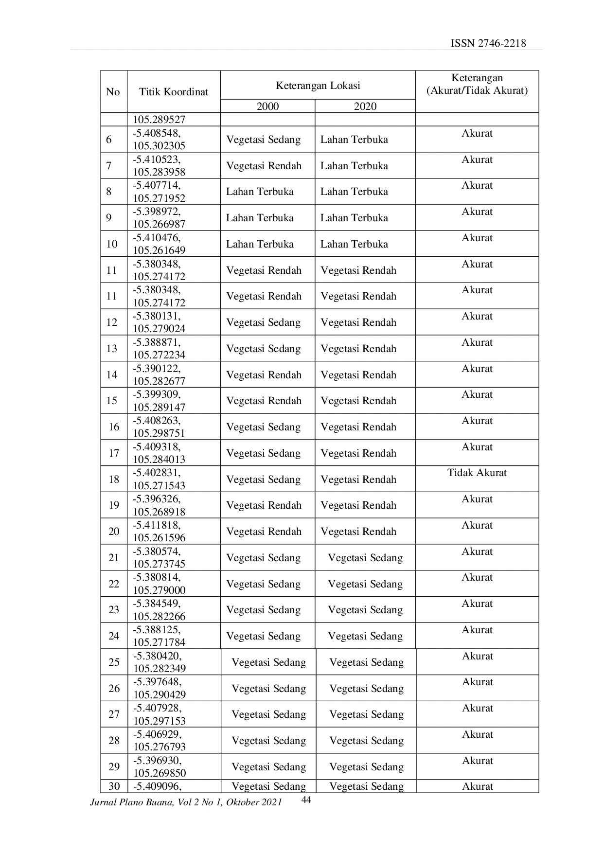 JURIS Analisis Tingkat Kehijauan Lahan Daerah Sukarame Bandar Lampung Dengan Metode Ndvi Berdasarkan Citra Landsat Tahun 2000 dan 2020