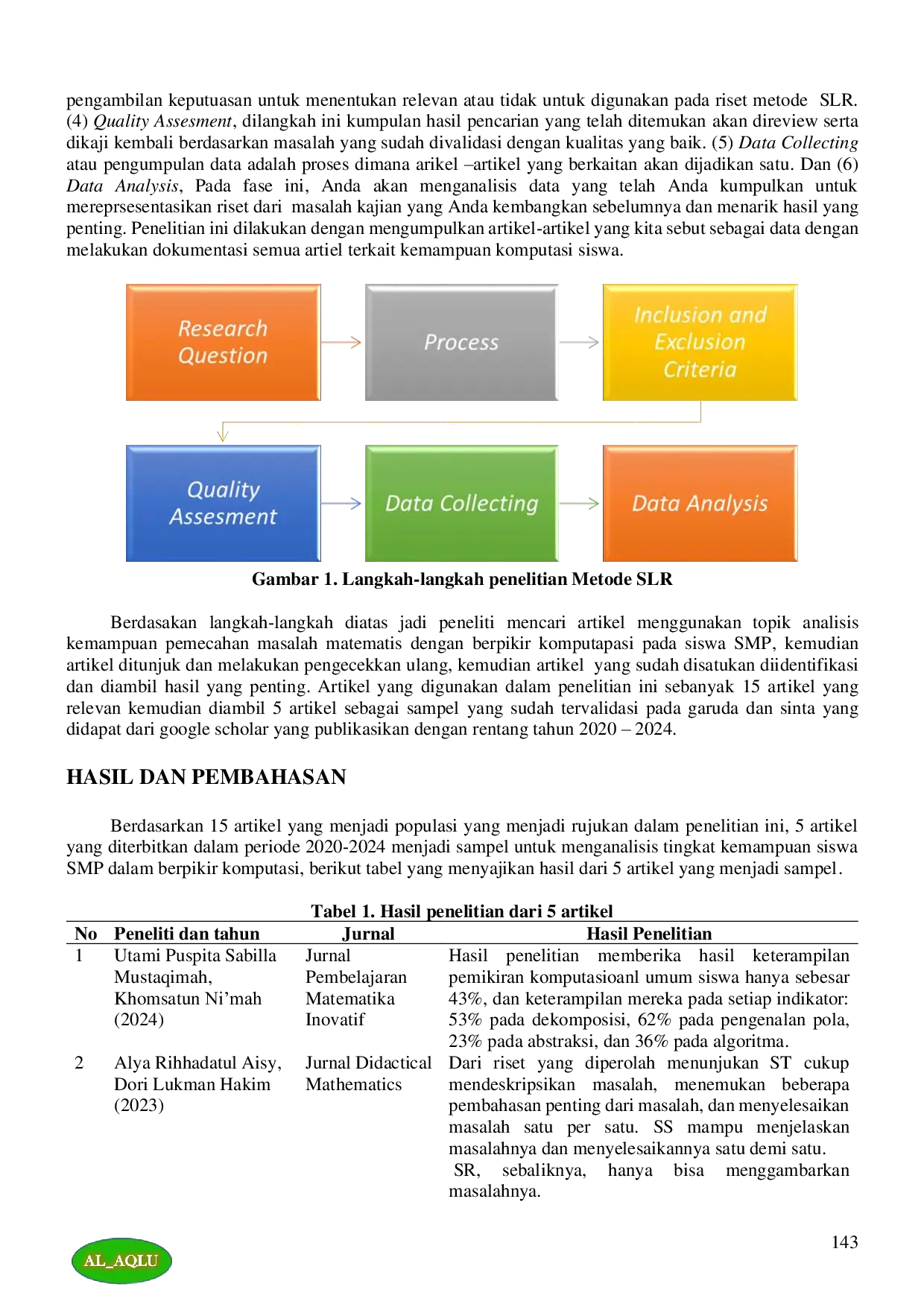 JURIS Analysis Of Mathematical Problem Solving Ability Using Computational Thinking In Junior High School Students Systematic Literature Review
