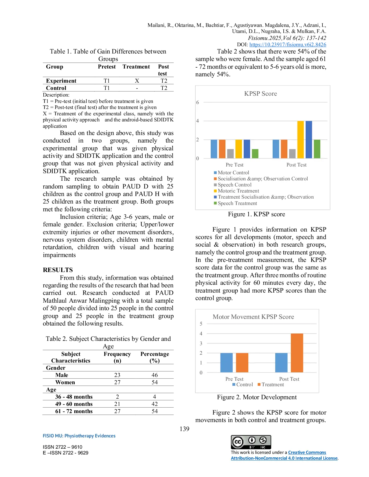 JURIS Effectiveness of Physical Activity and Android based SDIDTK Application on Motor Development of Preschool Children