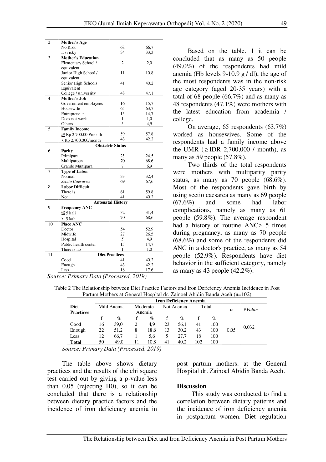 JURIS The Relationship between Diet and Iron Deficiency Anemia in Post Partum Mothers in Dr Zainoel Abidin Banda Aceh in 2019