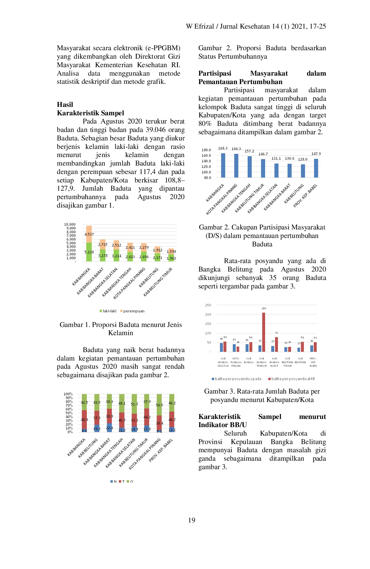 JURIS Analisis Status Gizi Baduta 0 2 tahun Di Provinsi Kepulauan Bangka Belitung Berdasarkan e PPGBM Agustus 2020