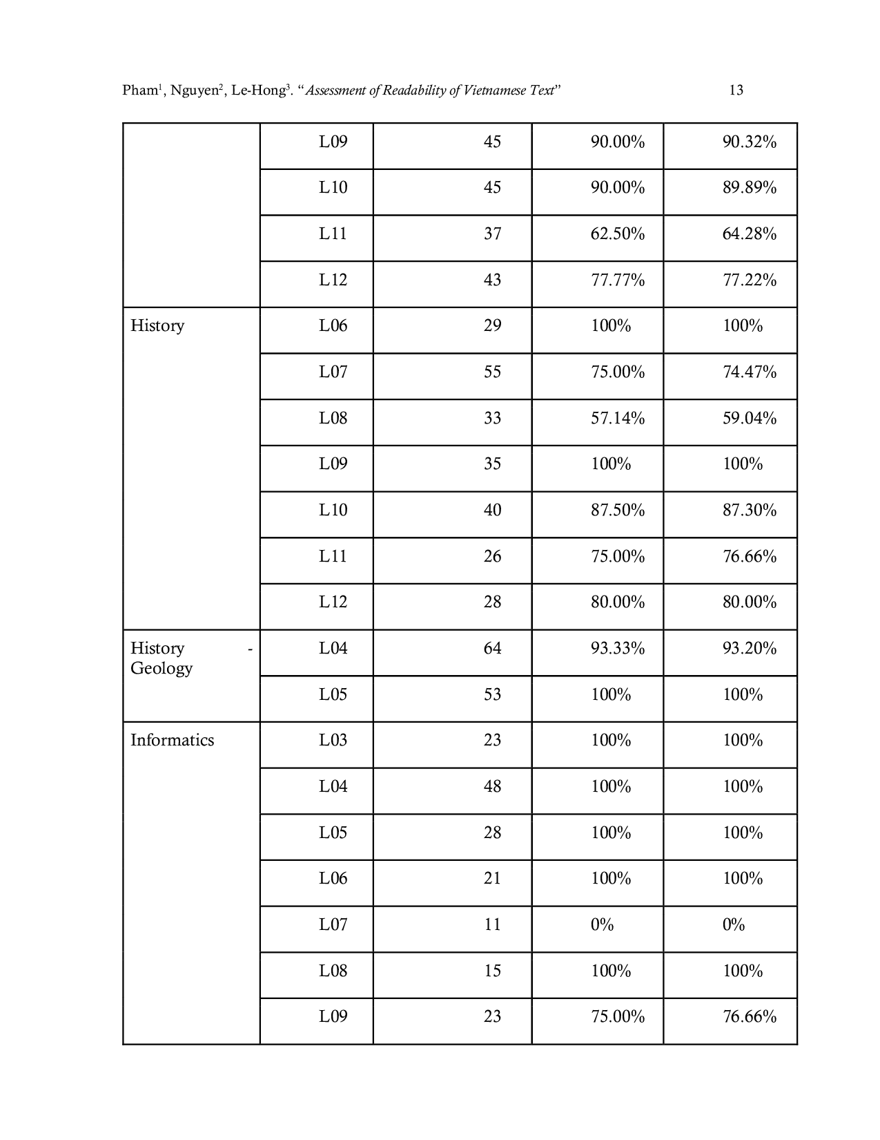 JURIS Assessment of Readability of Vietnamese Text