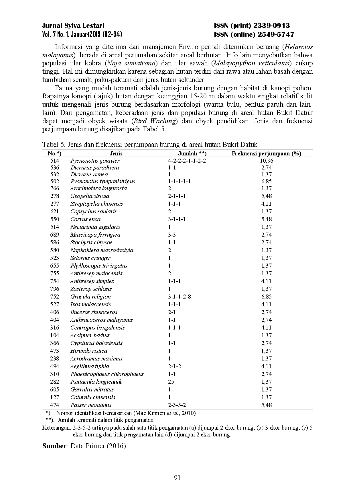 juris Keanekaragaman Hayati Flora dan Fauna di Kawasan Hutan Bukit Datuk Dumai Provinsi Riau Biodiversity Flora and Fauna in the Region Forest Bukit Datuk Dumai Riau Province