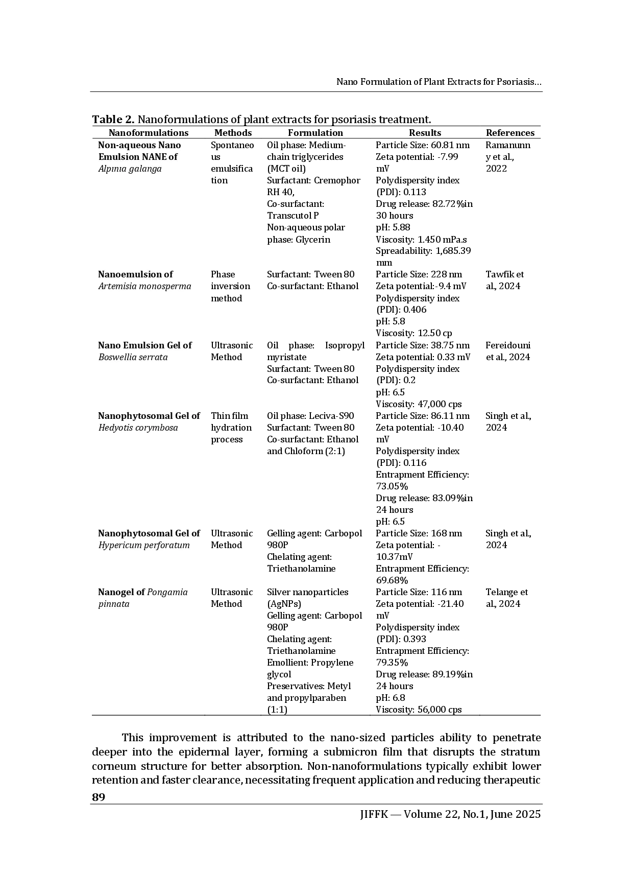juris Nanoformulations of Plant Extracts for Psoriasis Treatments A Systematic Review