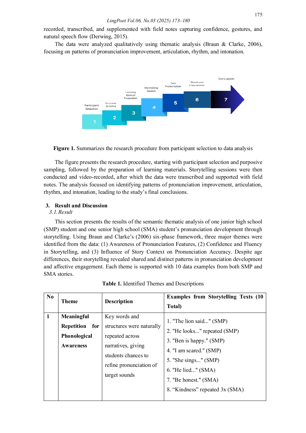 JURIS Enhancing Pronunciation Through Storytelling A Case Study of Two EFL Learners